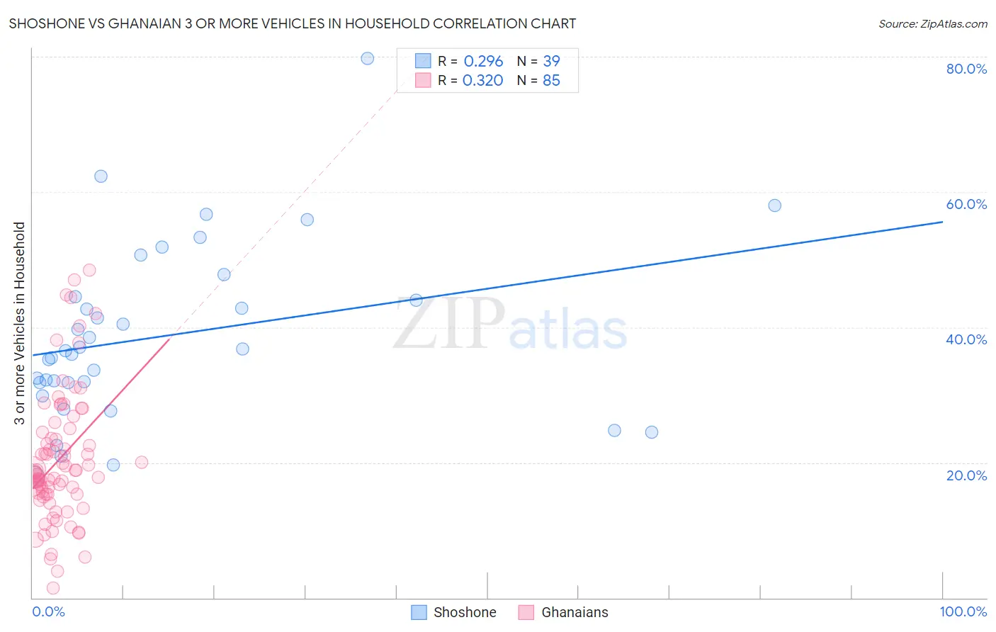 Shoshone vs Ghanaian 3 or more Vehicles in Household