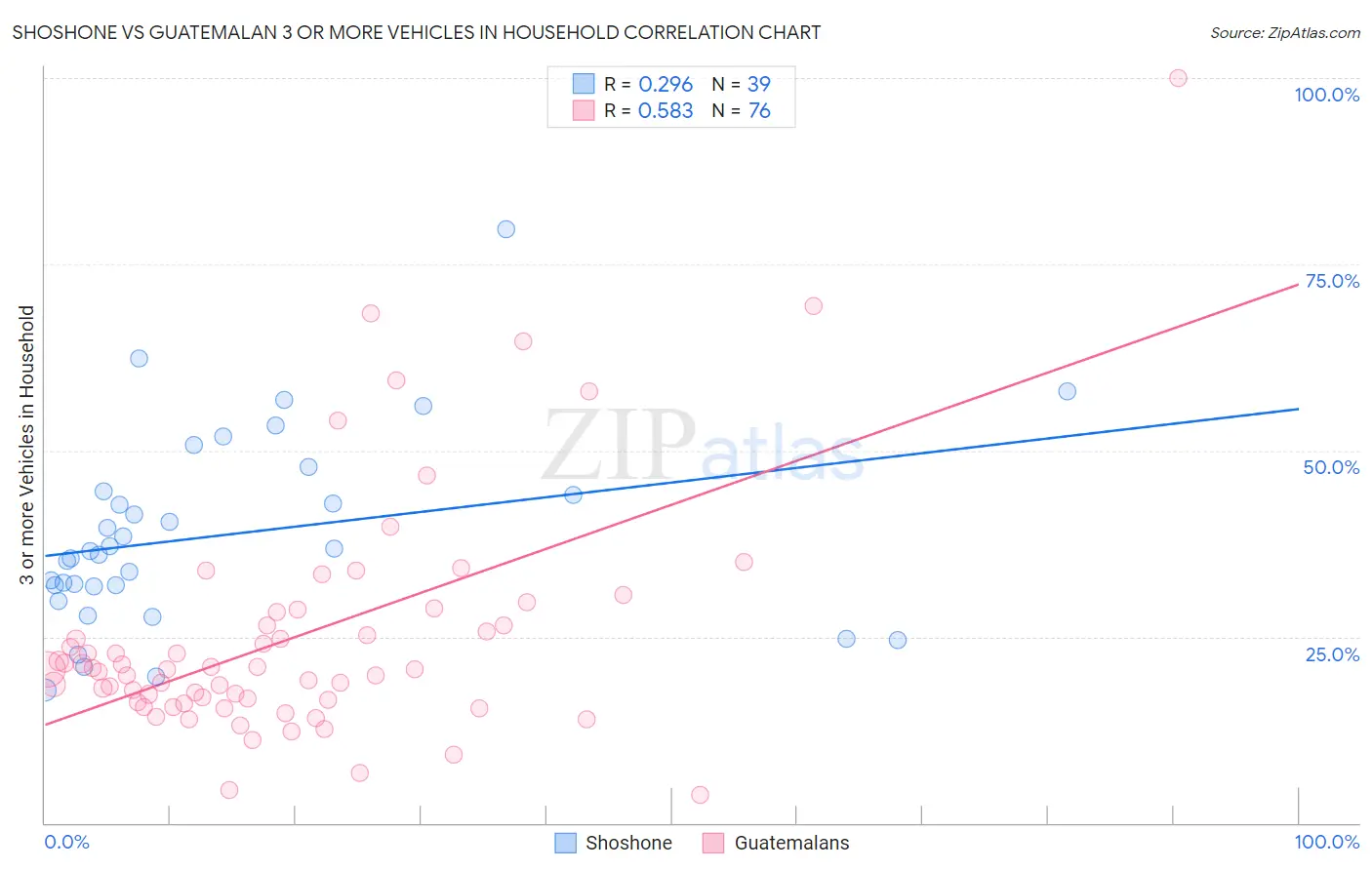 Shoshone vs Guatemalan 3 or more Vehicles in Household