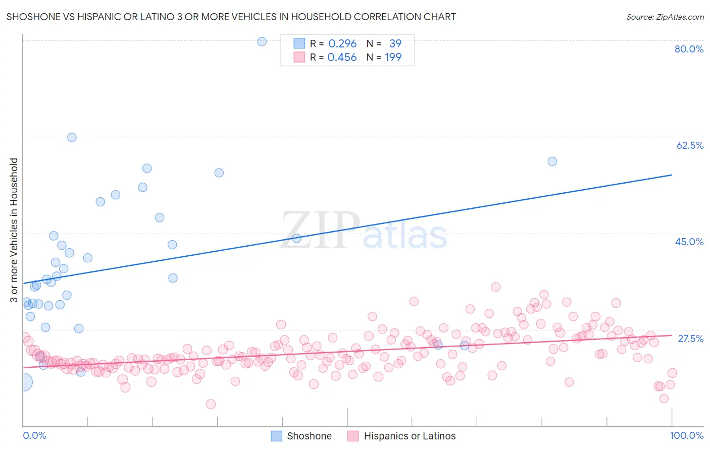 Shoshone vs Hispanic or Latino 3 or more Vehicles in Household