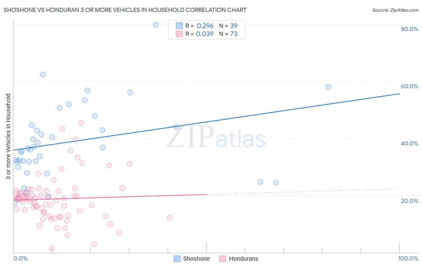 Shoshone vs Honduran 3 or more Vehicles in Household