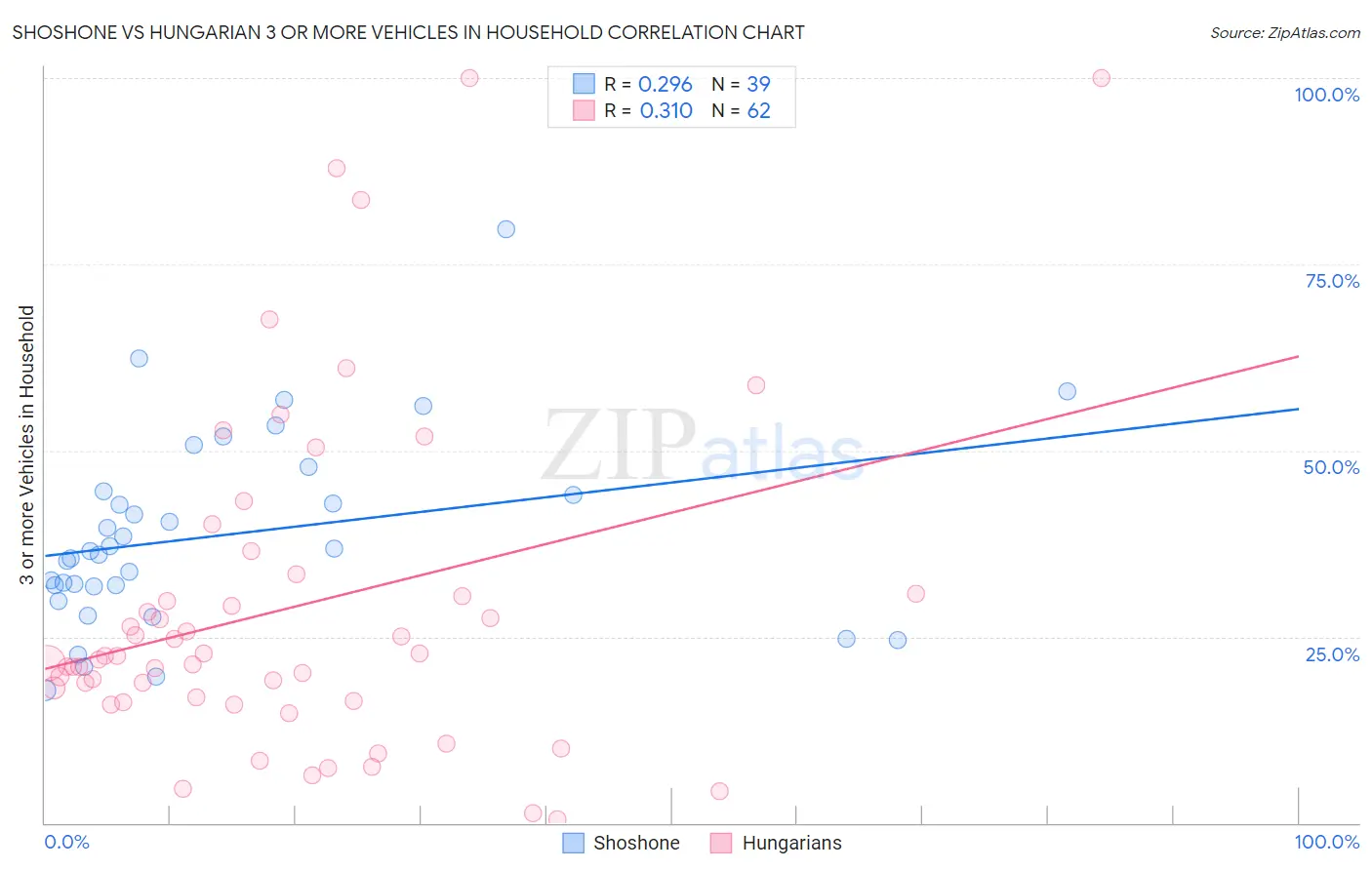 Shoshone vs Hungarian 3 or more Vehicles in Household