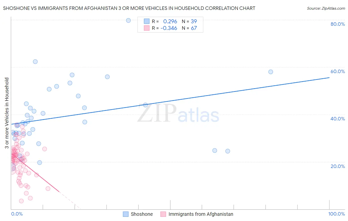 Shoshone vs Immigrants from Afghanistan 3 or more Vehicles in Household