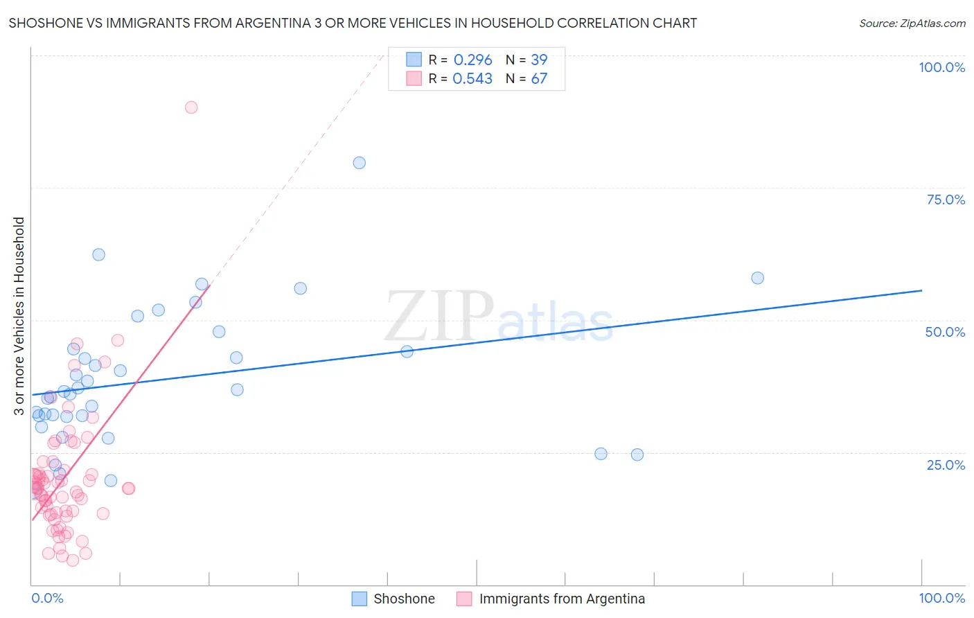 Shoshone vs Immigrants from Argentina 3 or more Vehicles in Household