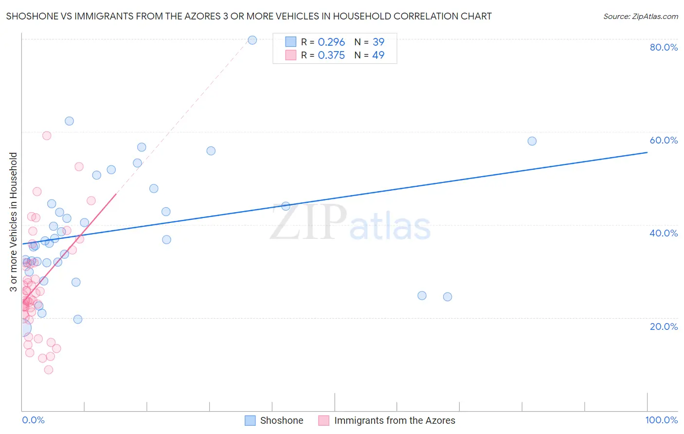 Shoshone vs Immigrants from the Azores 3 or more Vehicles in Household