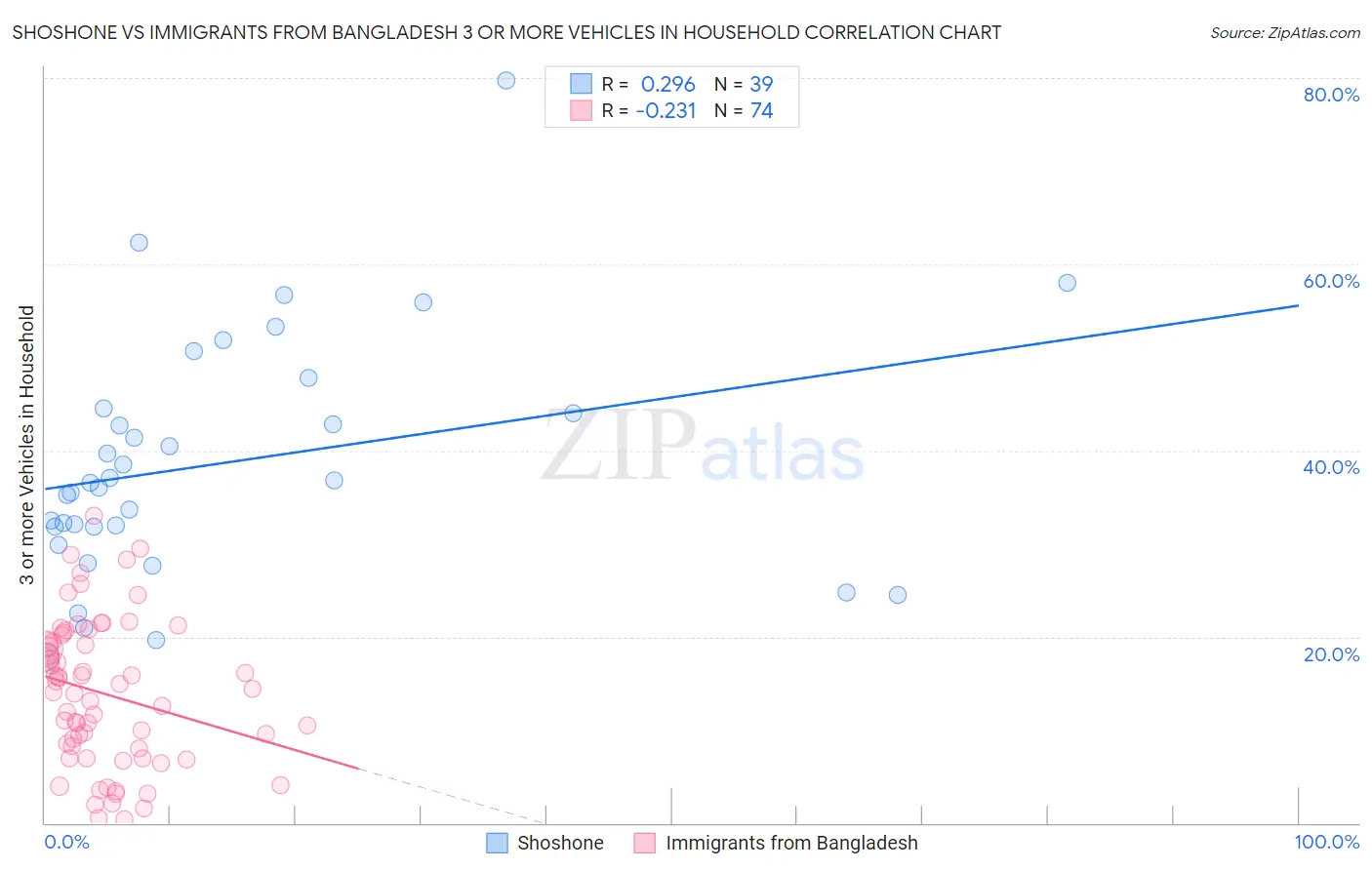 Shoshone vs Immigrants from Bangladesh 3 or more Vehicles in Household