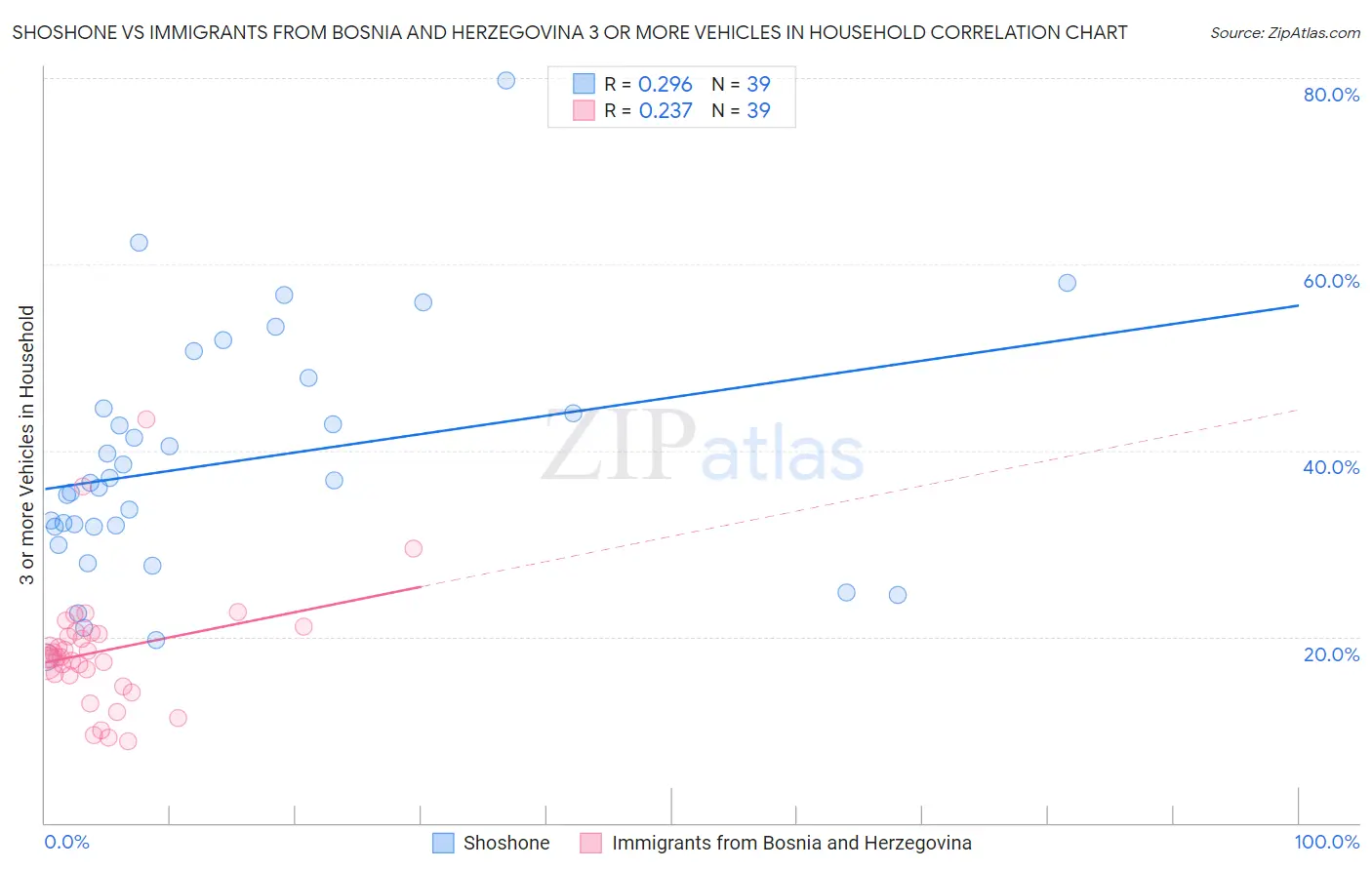 Shoshone vs Immigrants from Bosnia and Herzegovina 3 or more Vehicles in Household