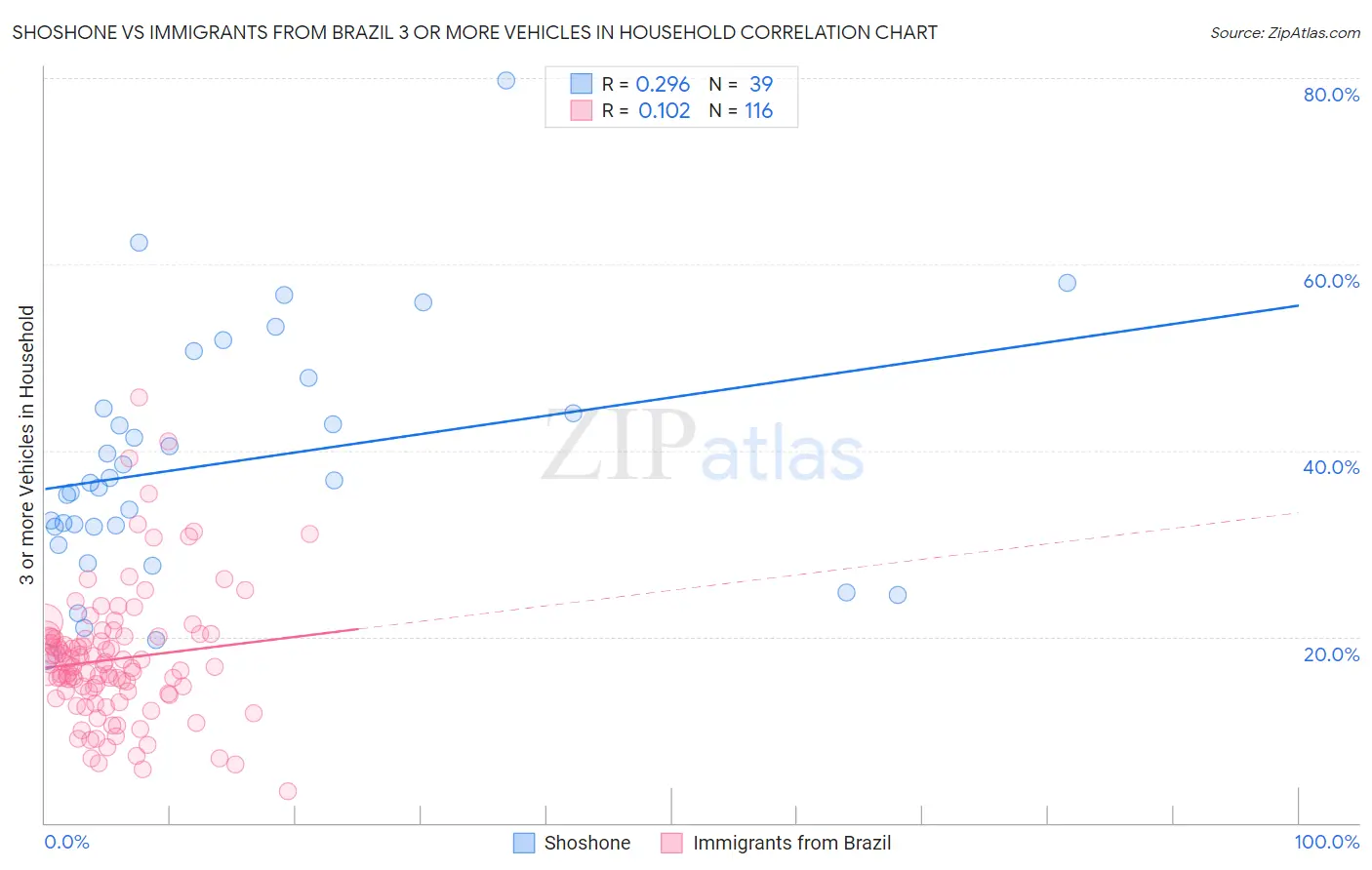 Shoshone vs Immigrants from Brazil 3 or more Vehicles in Household