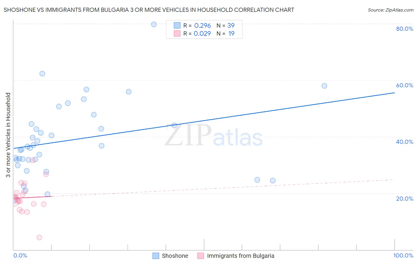 Shoshone vs Immigrants from Bulgaria 3 or more Vehicles in Household