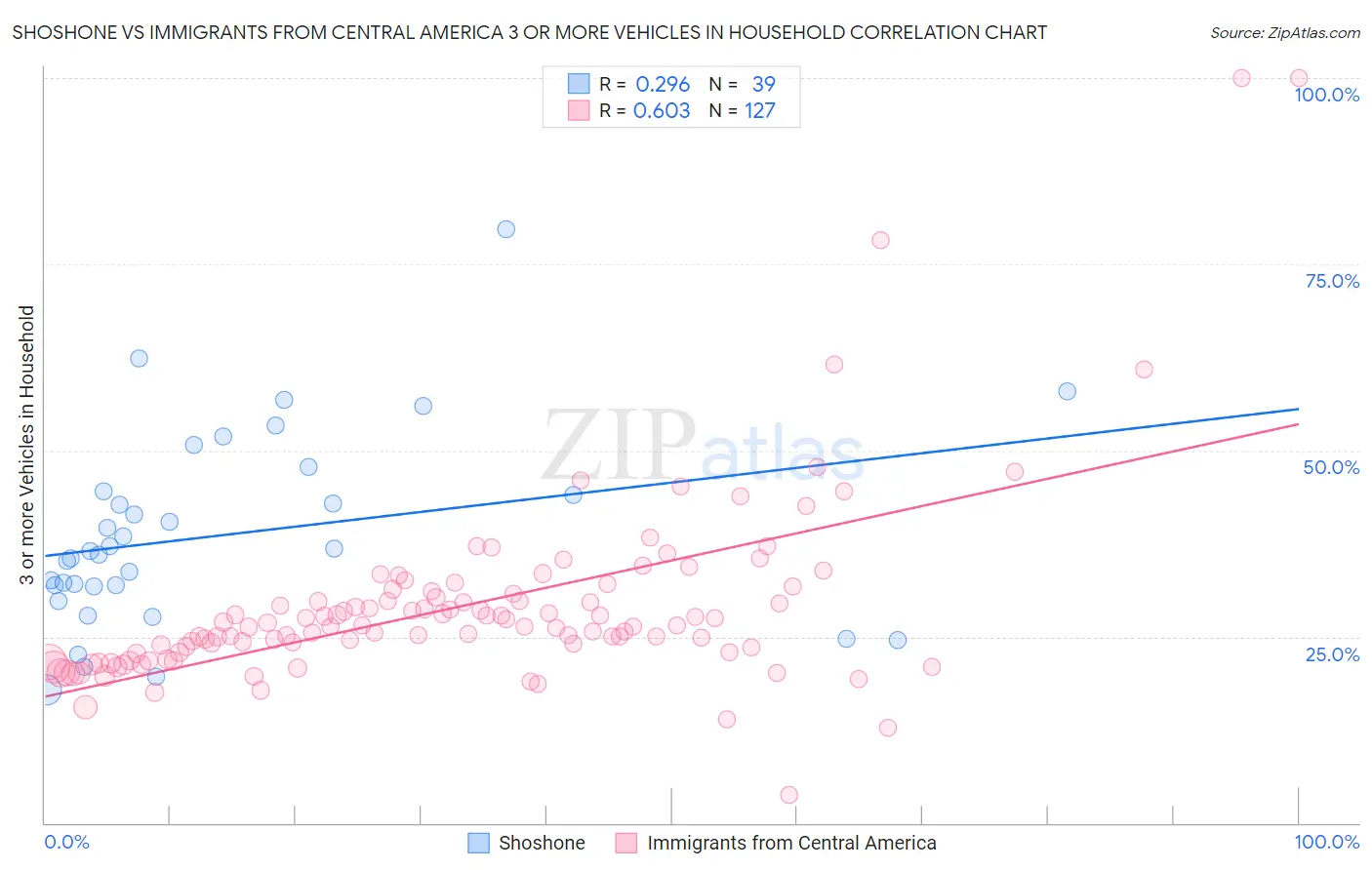 Shoshone vs Immigrants from Central America 3 or more Vehicles in Household