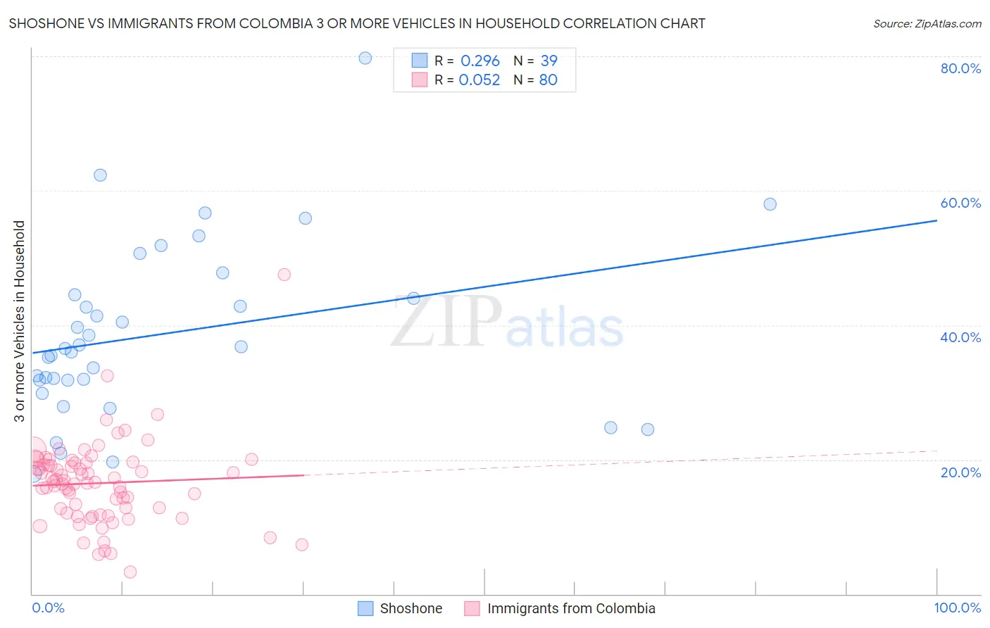 Shoshone vs Immigrants from Colombia 3 or more Vehicles in Household