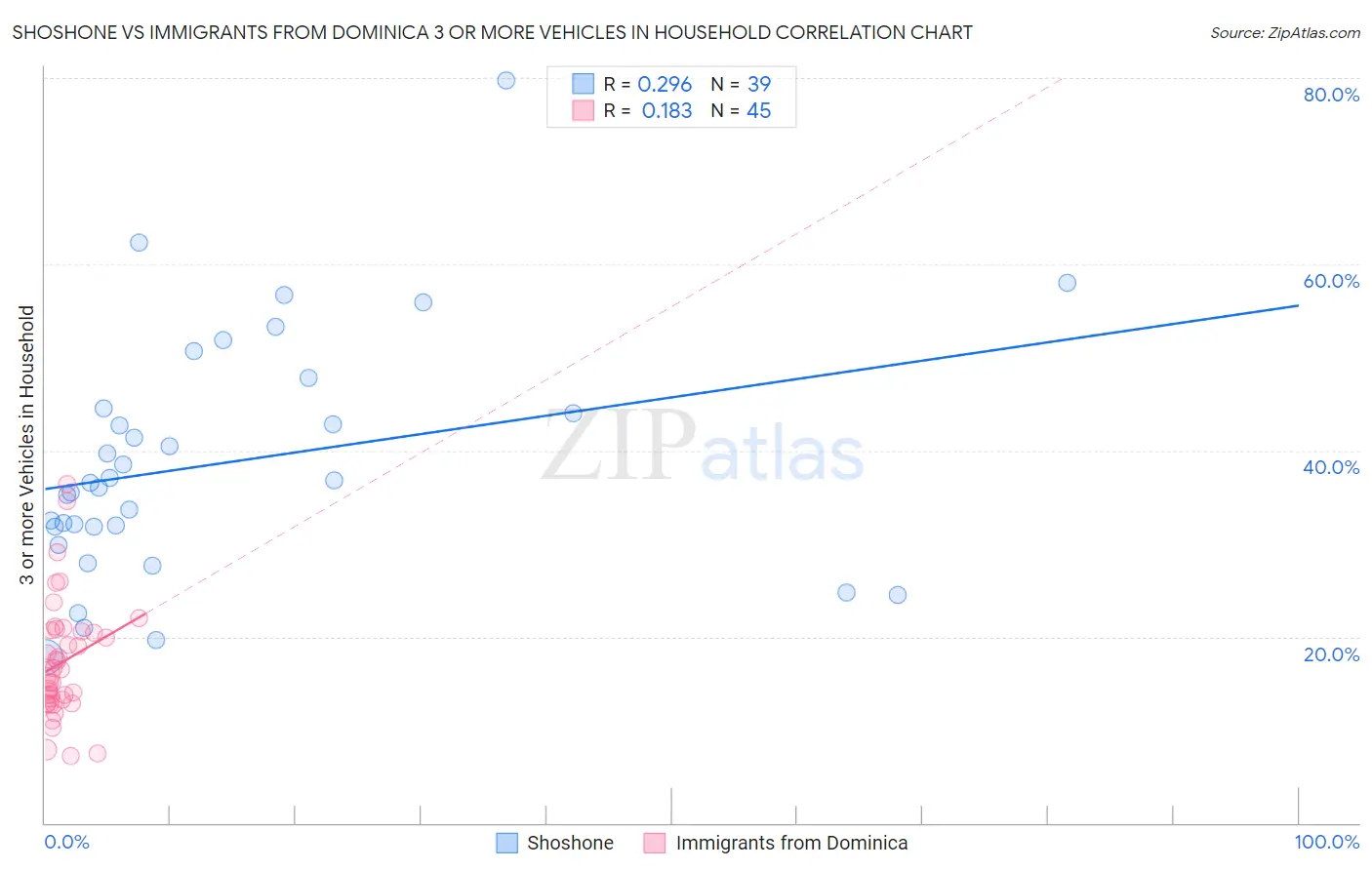 Shoshone vs Immigrants from Dominica 3 or more Vehicles in Household