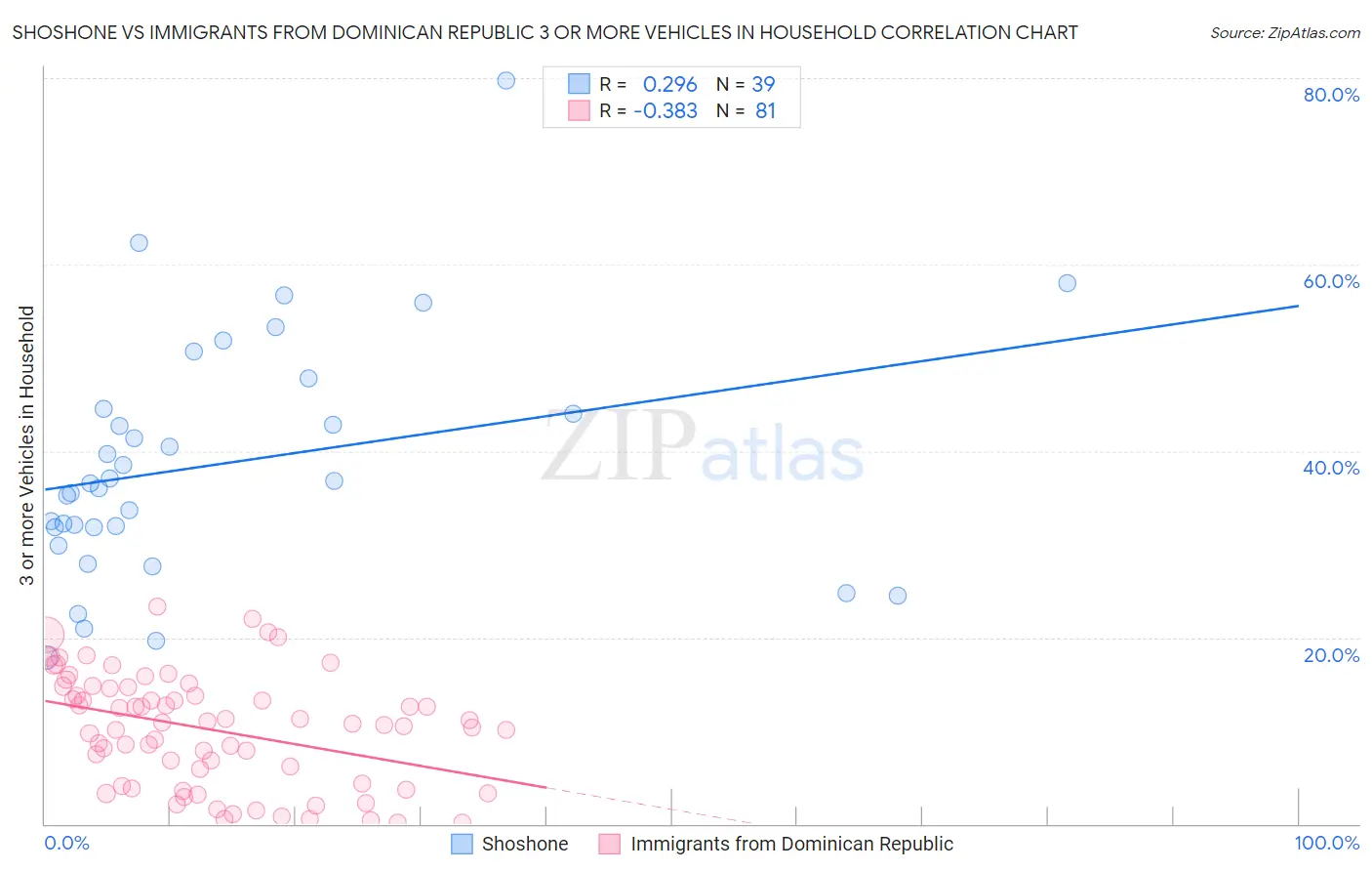 Shoshone vs Immigrants from Dominican Republic 3 or more Vehicles in Household