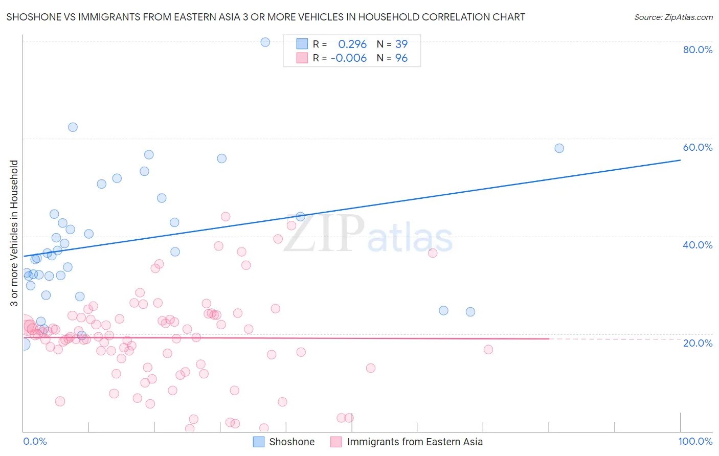 Shoshone vs Immigrants from Eastern Asia 3 or more Vehicles in Household