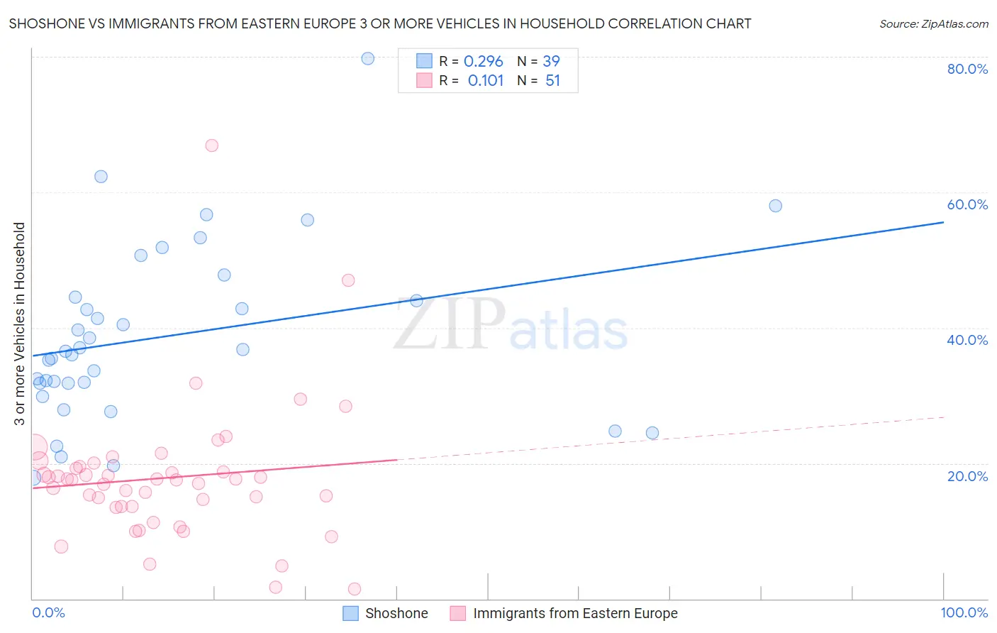 Shoshone vs Immigrants from Eastern Europe 3 or more Vehicles in Household