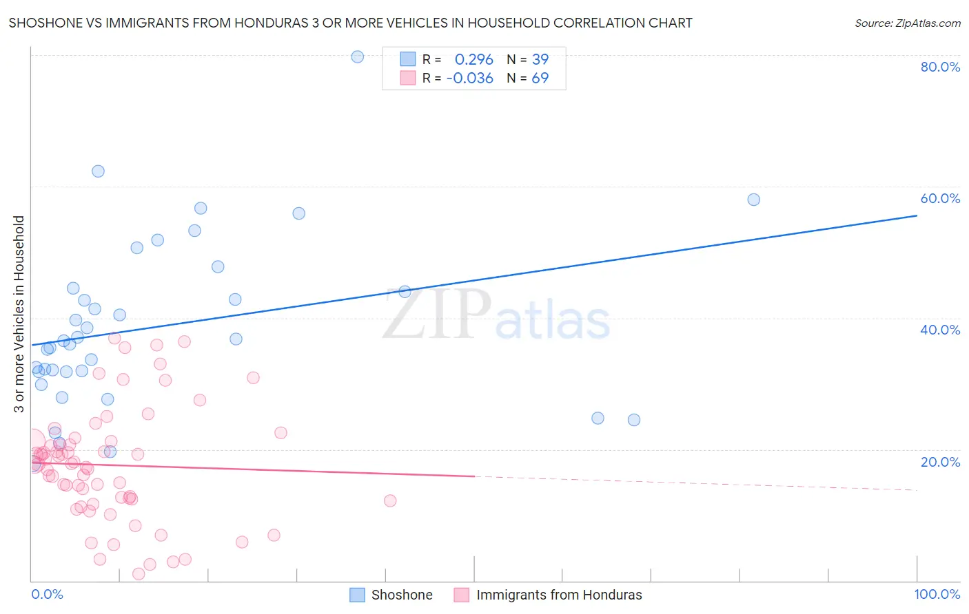Shoshone vs Immigrants from Honduras 3 or more Vehicles in Household