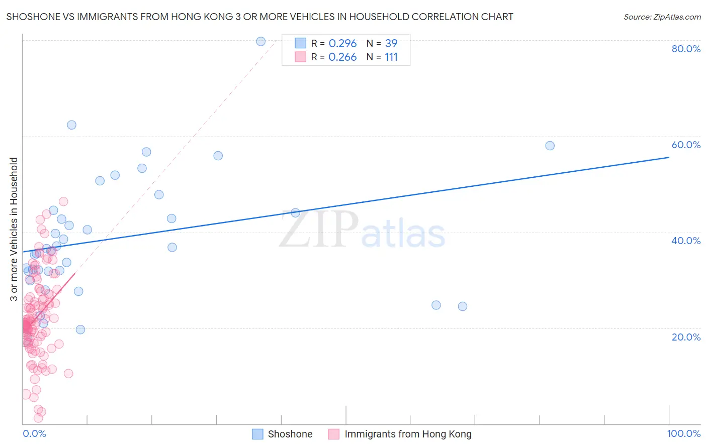 Shoshone vs Immigrants from Hong Kong 3 or more Vehicles in Household