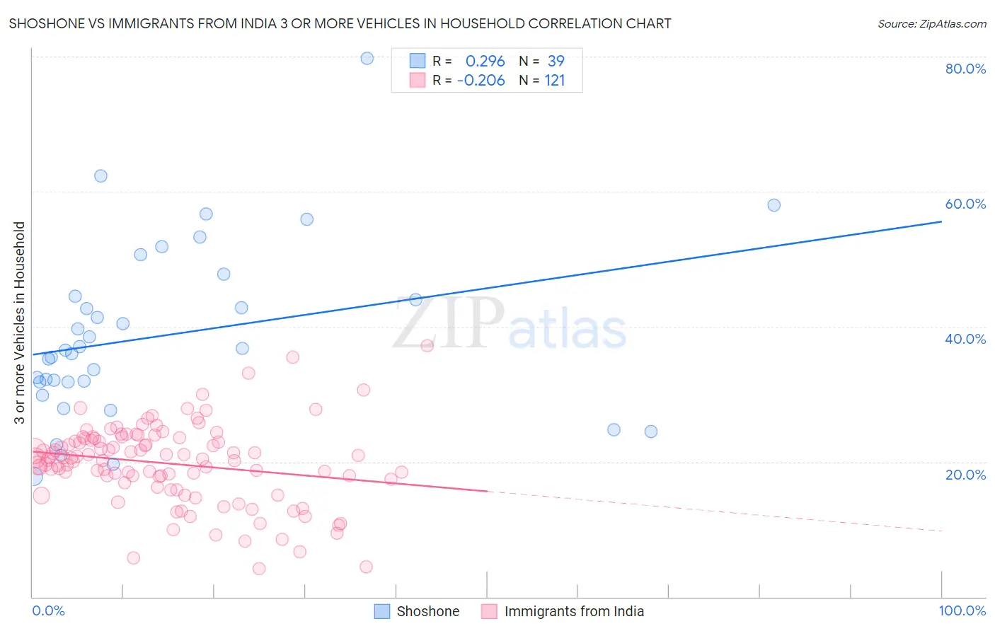 Shoshone vs Immigrants from India 3 or more Vehicles in Household