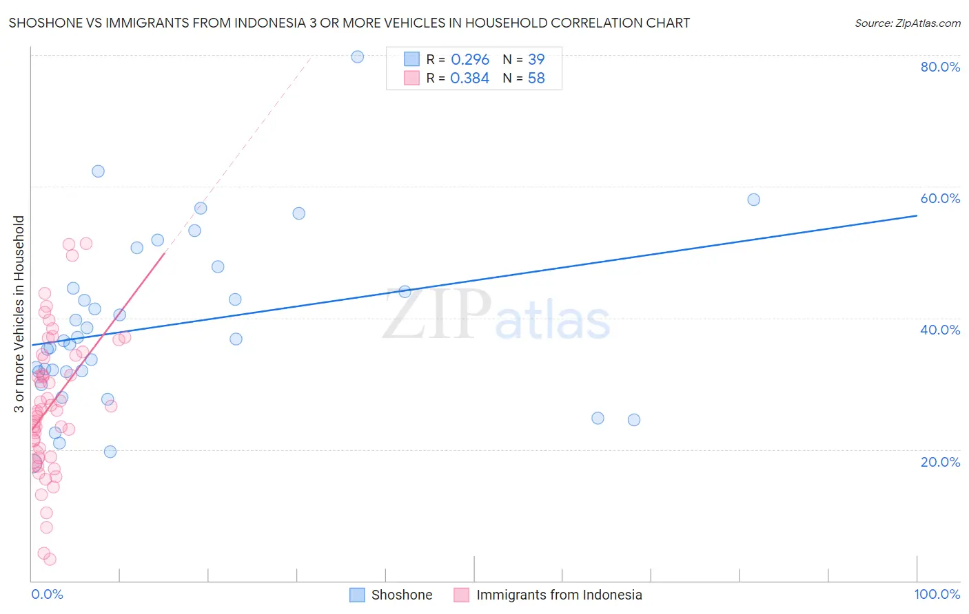 Shoshone vs Immigrants from Indonesia 3 or more Vehicles in Household