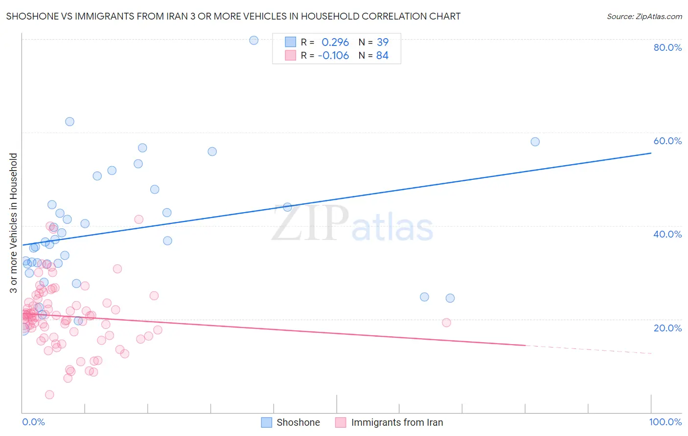 Shoshone vs Immigrants from Iran 3 or more Vehicles in Household