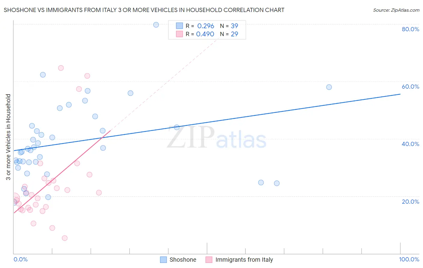 Shoshone vs Immigrants from Italy 3 or more Vehicles in Household