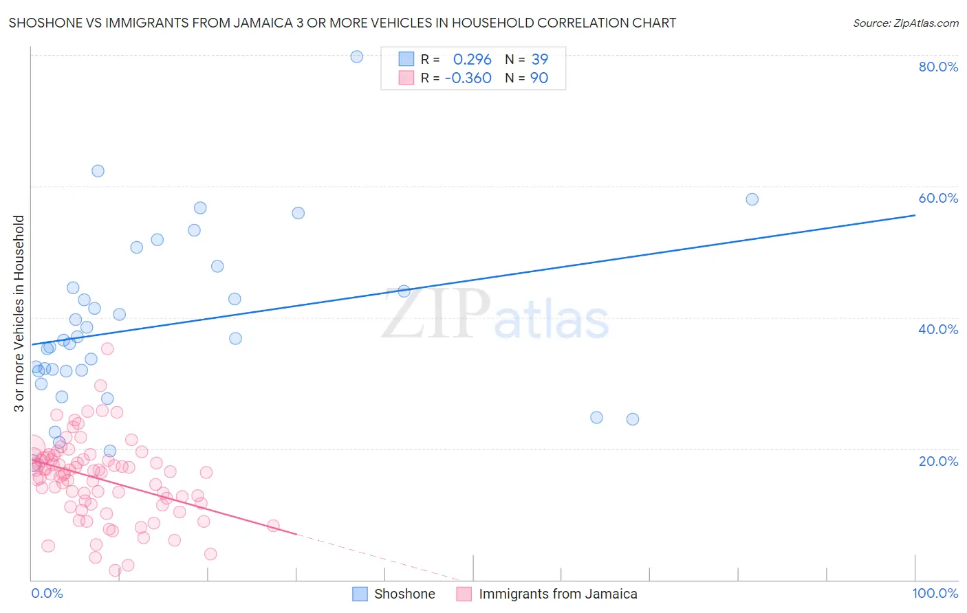 Shoshone vs Immigrants from Jamaica 3 or more Vehicles in Household