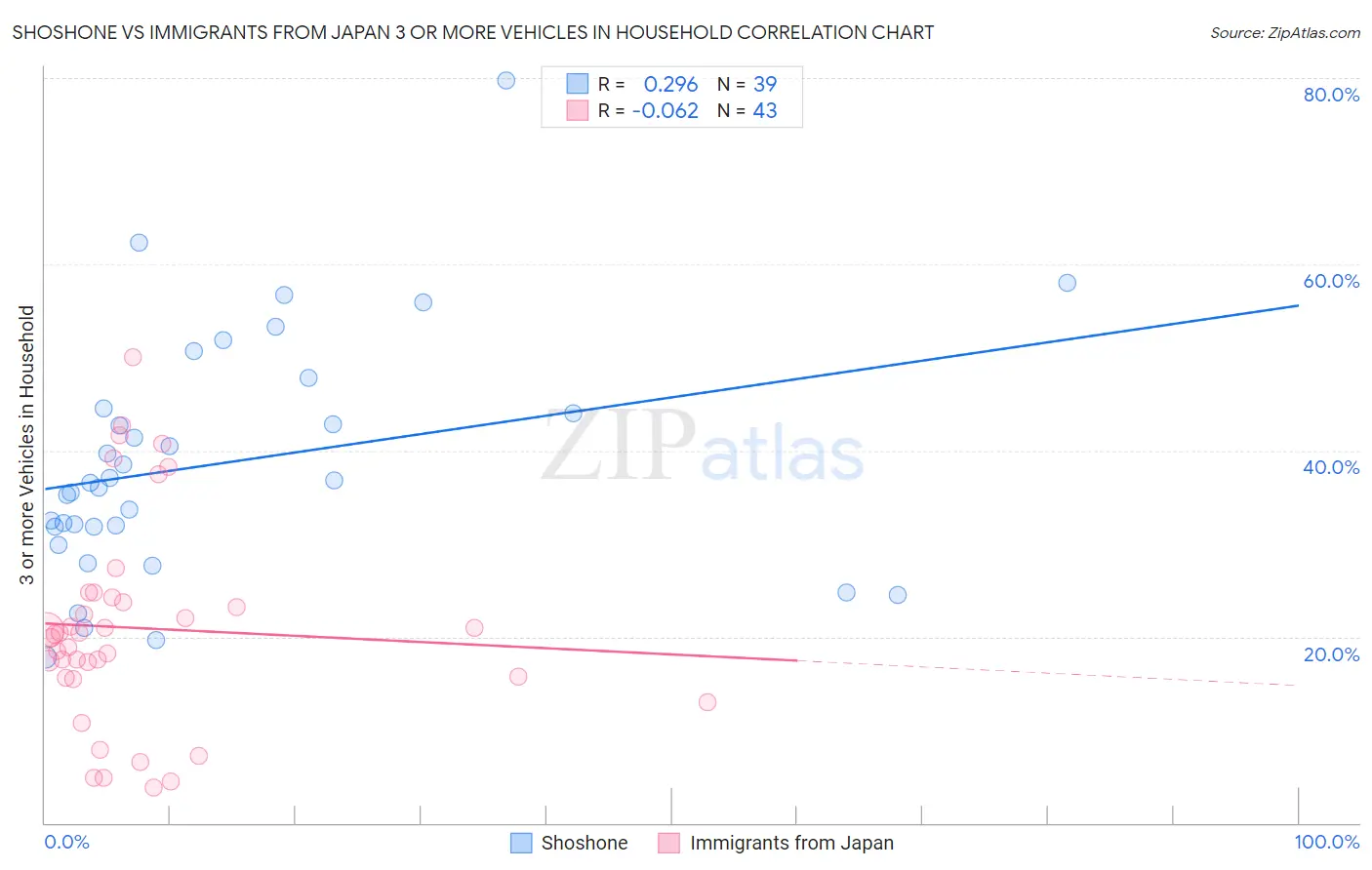 Shoshone vs Immigrants from Japan 3 or more Vehicles in Household