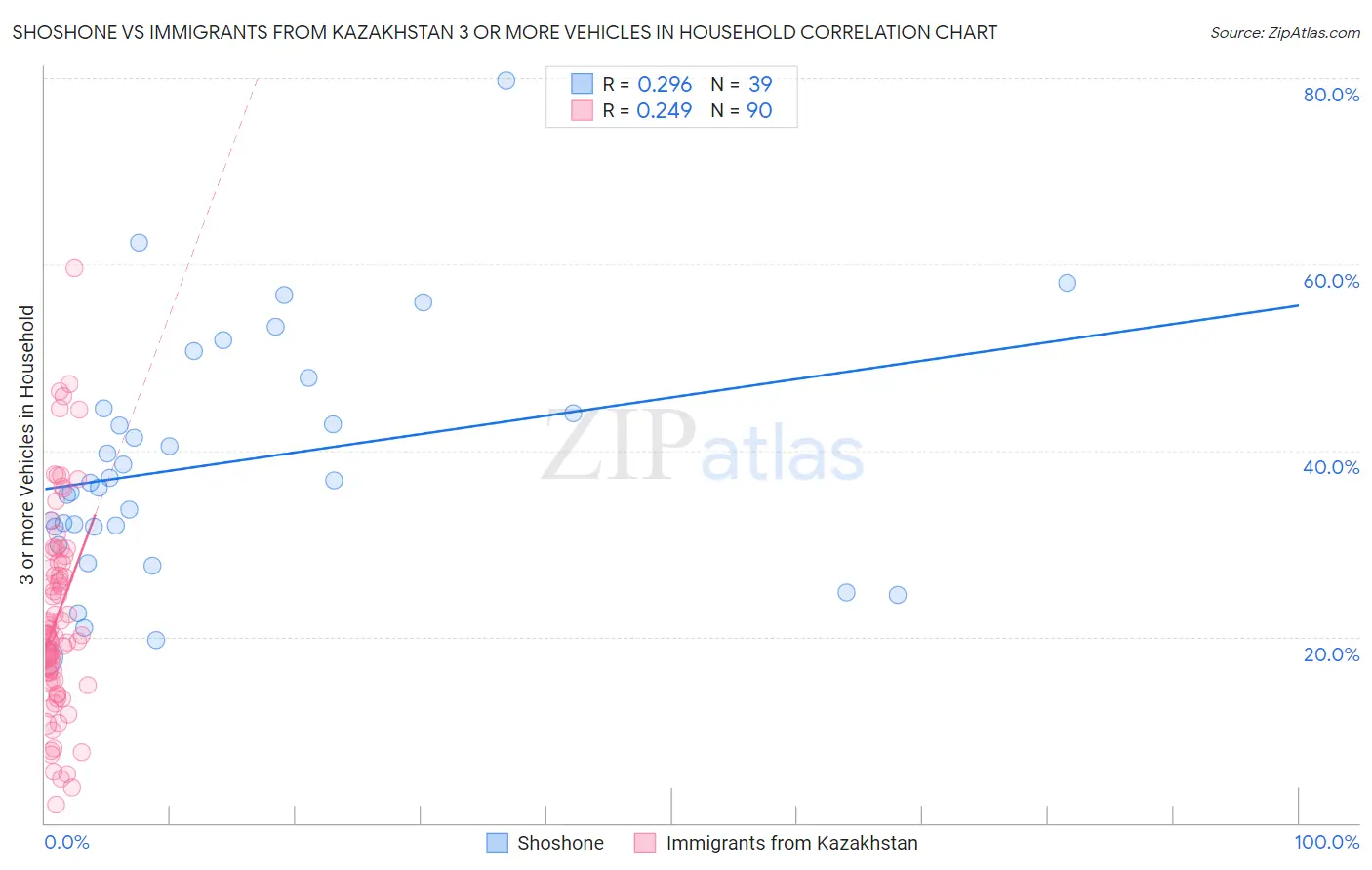 Shoshone vs Immigrants from Kazakhstan 3 or more Vehicles in Household