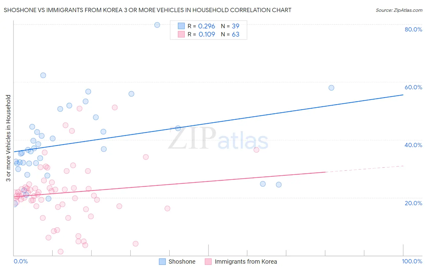 Shoshone vs Immigrants from Korea 3 or more Vehicles in Household