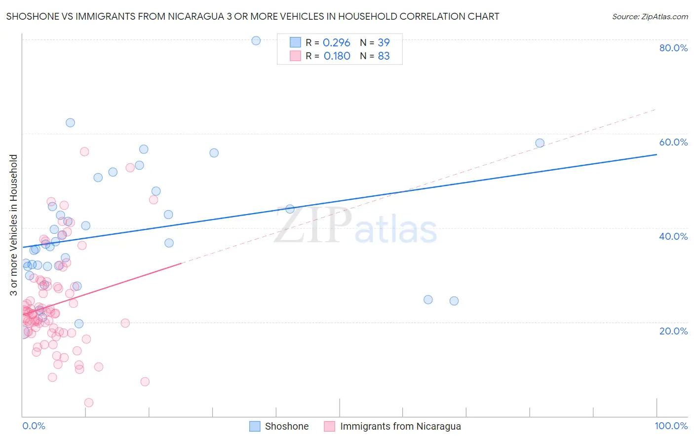 Shoshone vs Immigrants from Nicaragua 3 or more Vehicles in Household