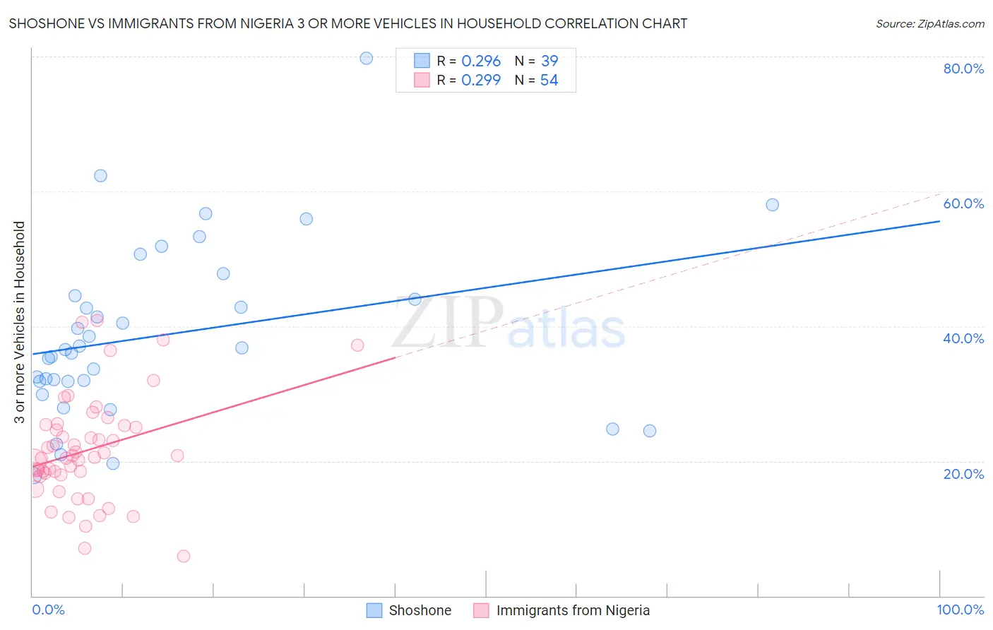 Shoshone vs Immigrants from Nigeria 3 or more Vehicles in Household