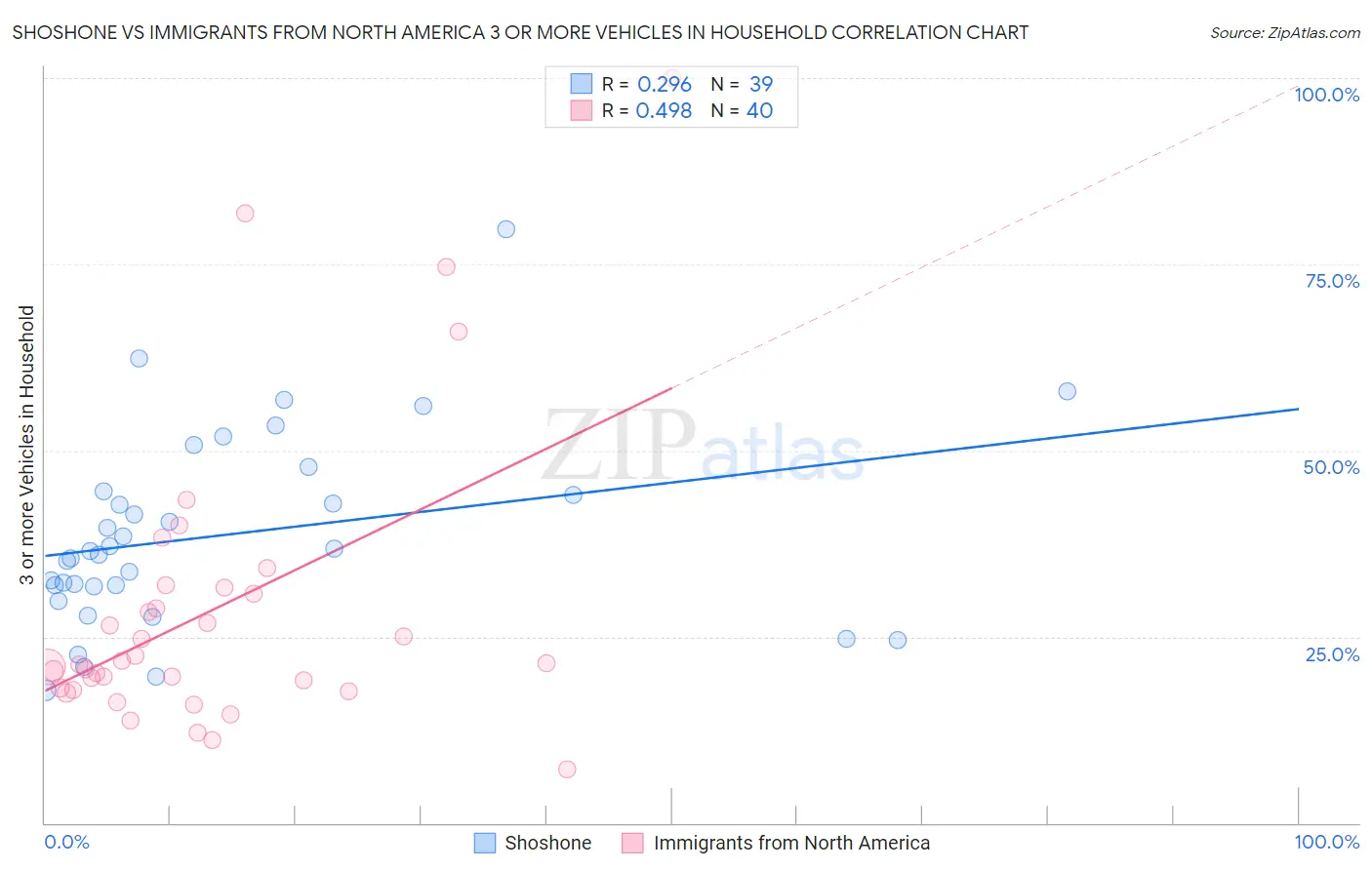 Shoshone vs Immigrants from North America 3 or more Vehicles in Household