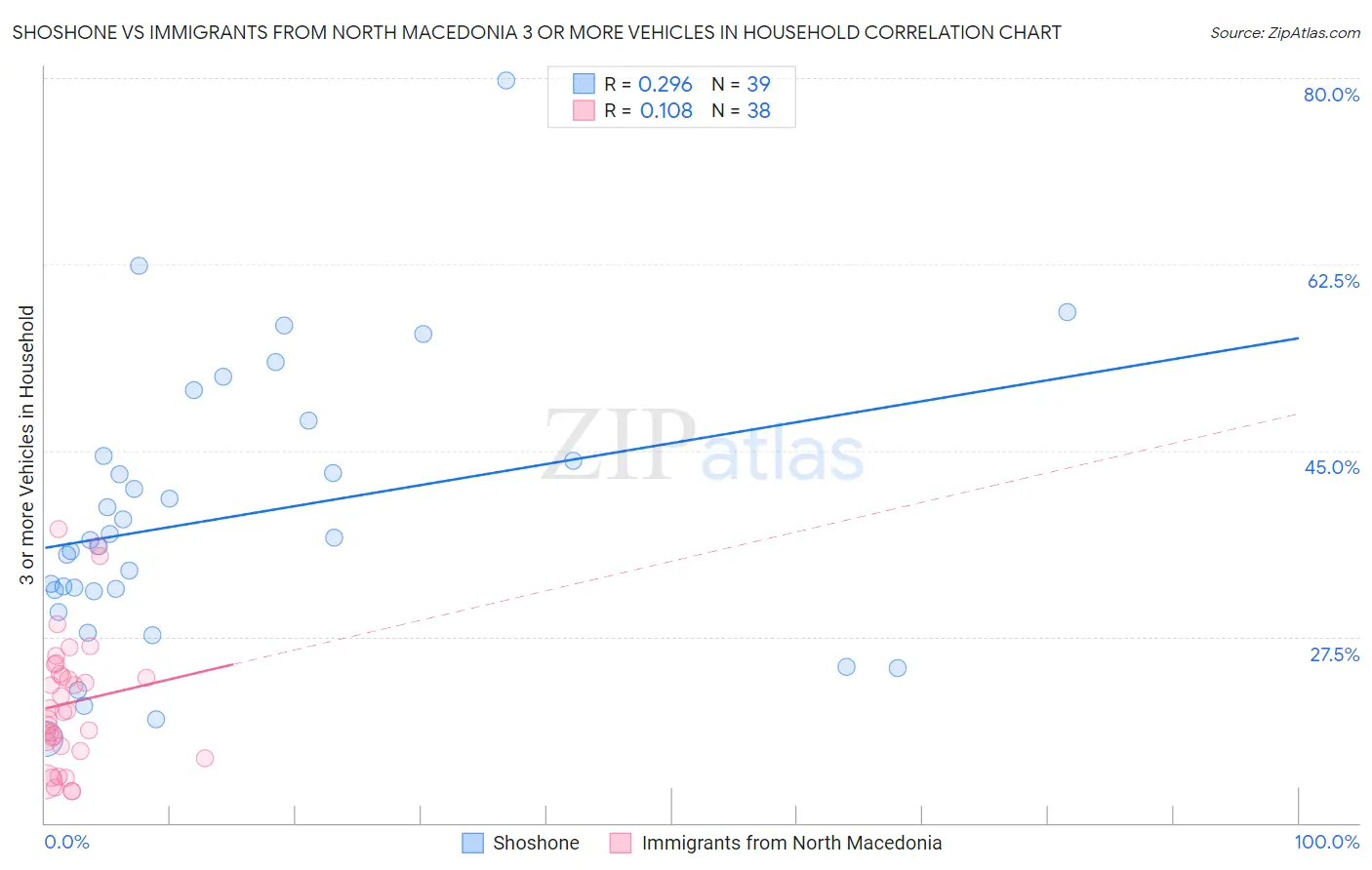 Shoshone vs Immigrants from North Macedonia 3 or more Vehicles in Household