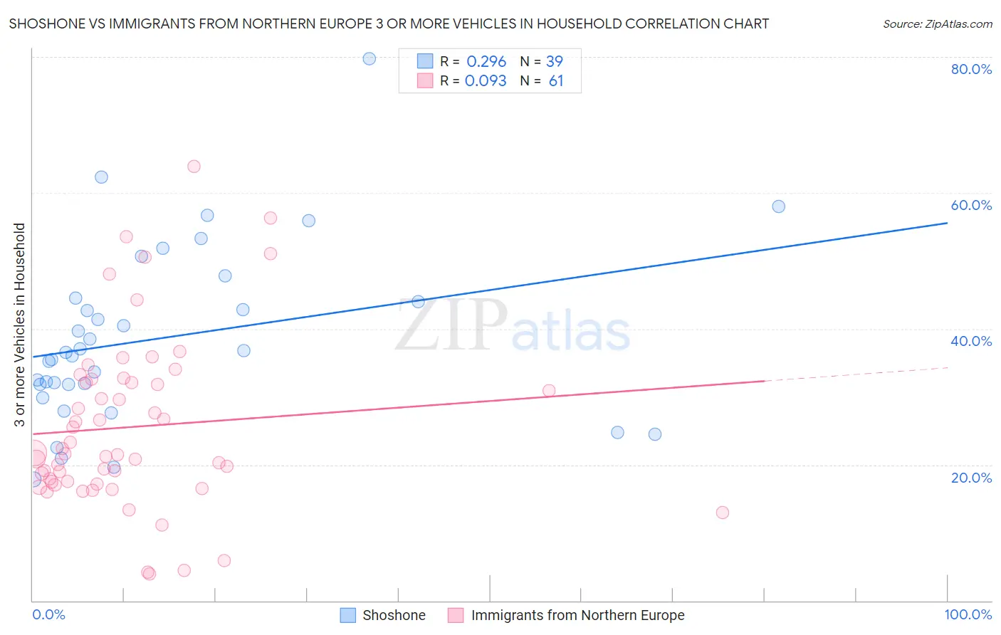 Shoshone vs Immigrants from Northern Europe 3 or more Vehicles in Household