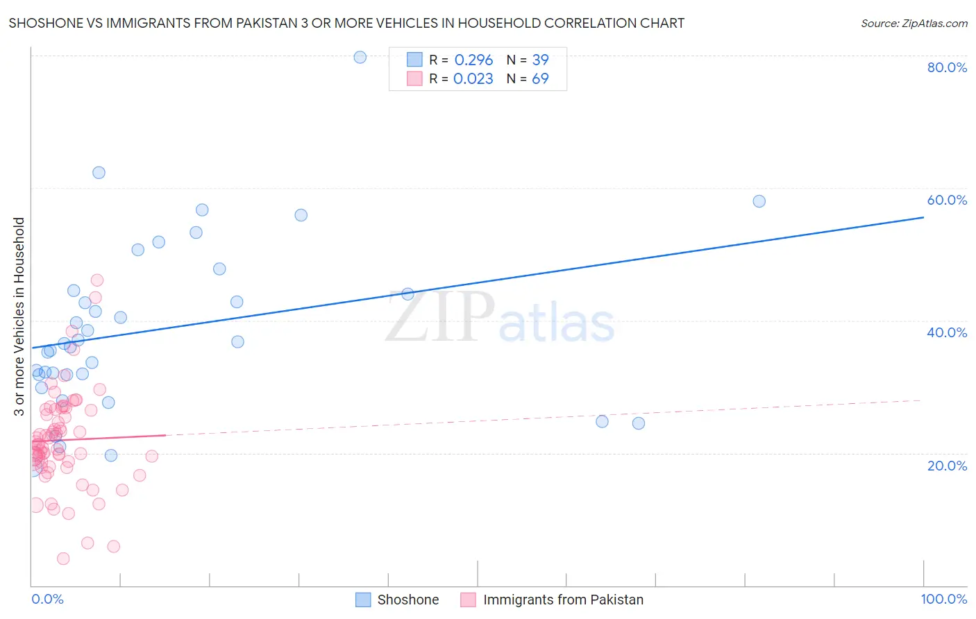 Shoshone vs Immigrants from Pakistan 3 or more Vehicles in Household