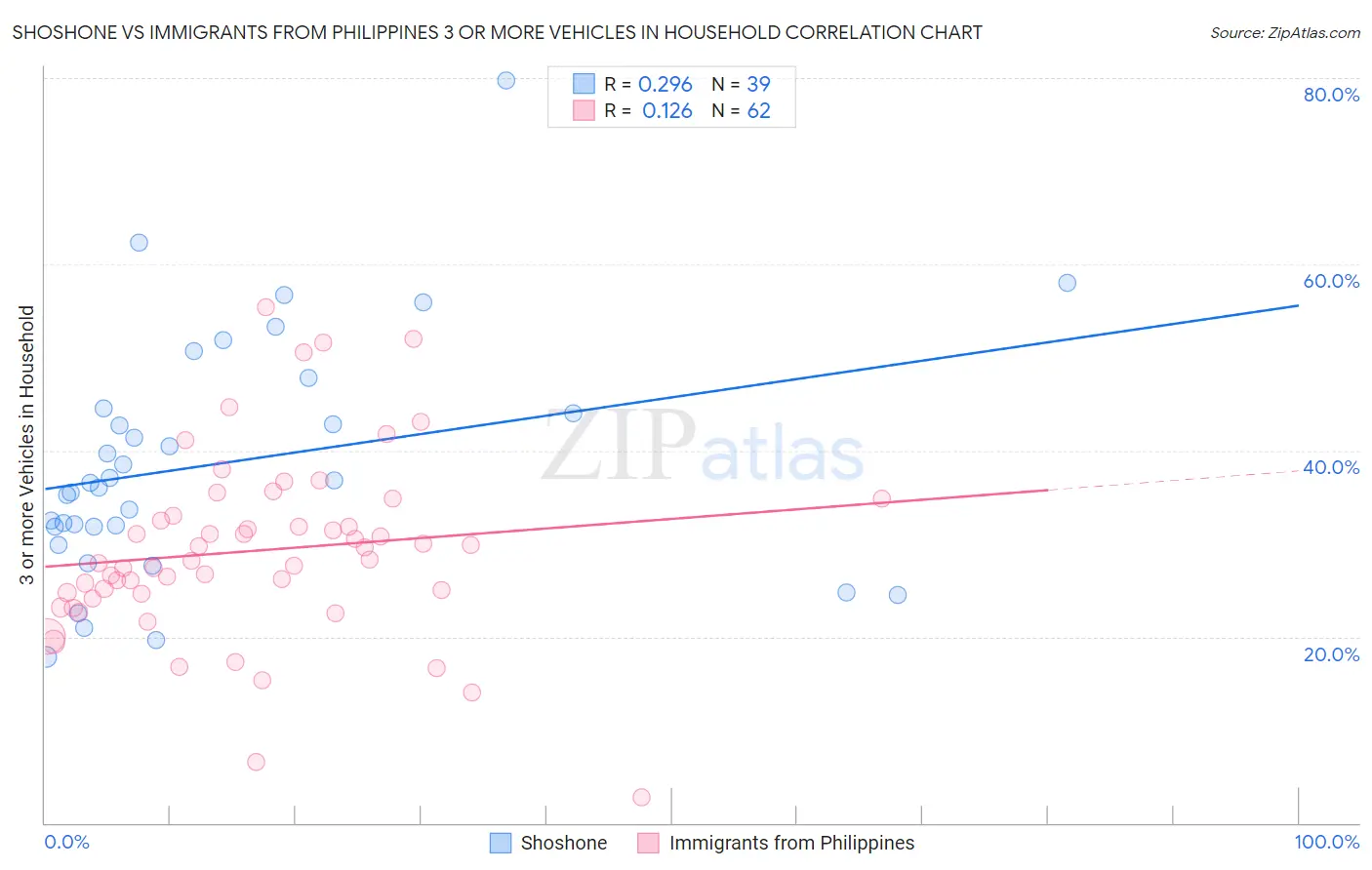 Shoshone vs Immigrants from Philippines 3 or more Vehicles in Household