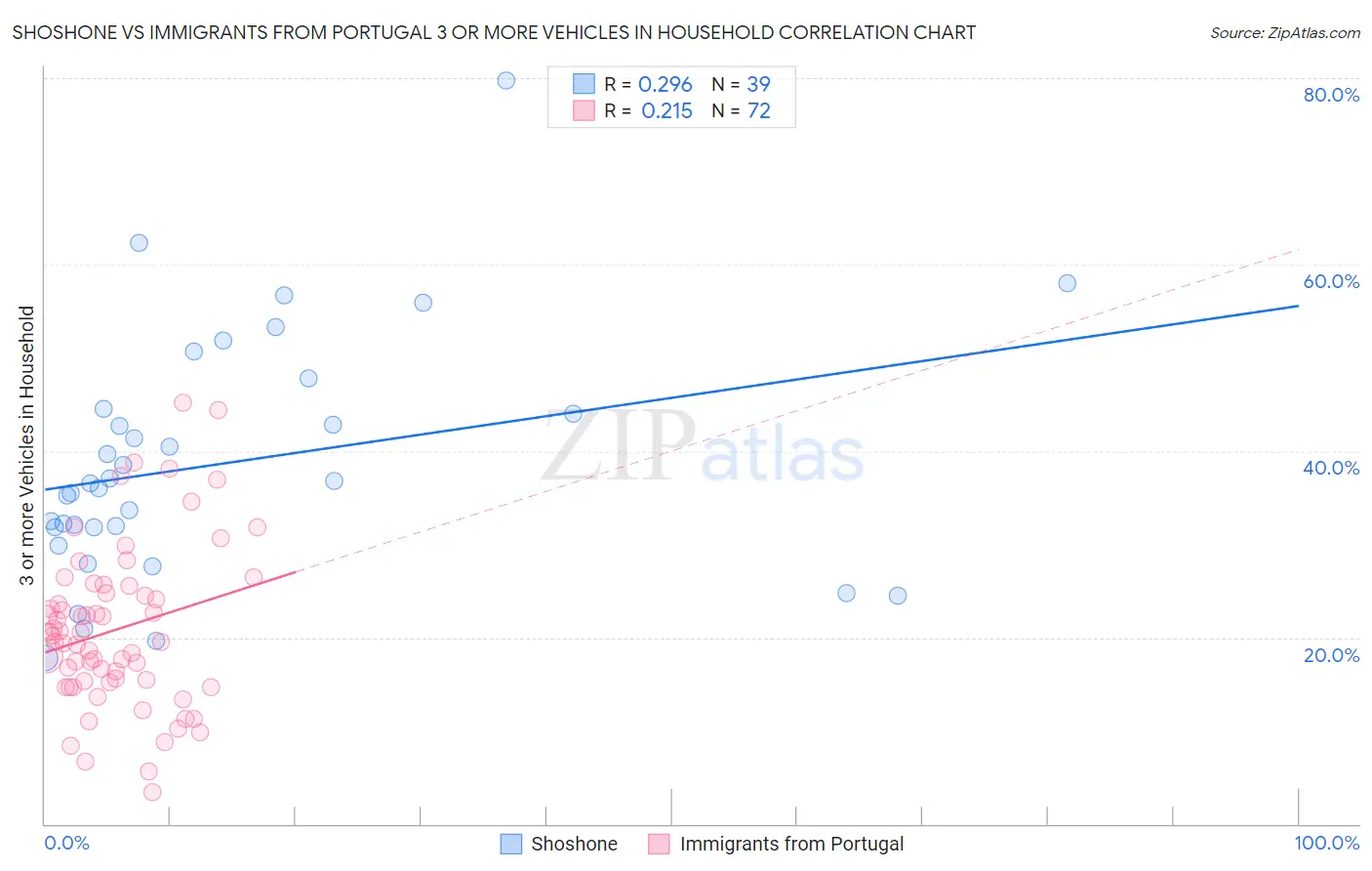 Shoshone vs Immigrants from Portugal 3 or more Vehicles in Household