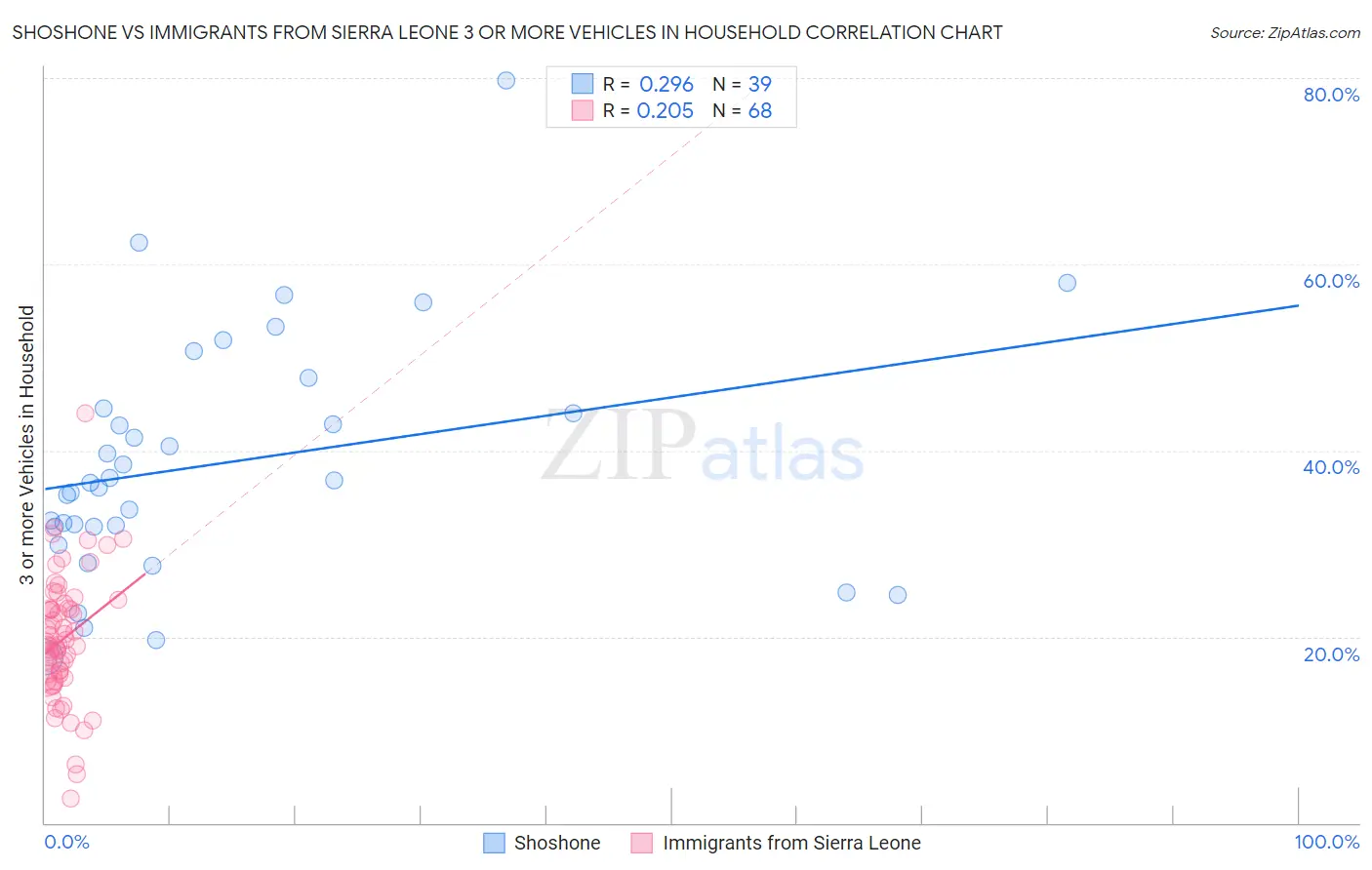 Shoshone vs Immigrants from Sierra Leone 3 or more Vehicles in Household
