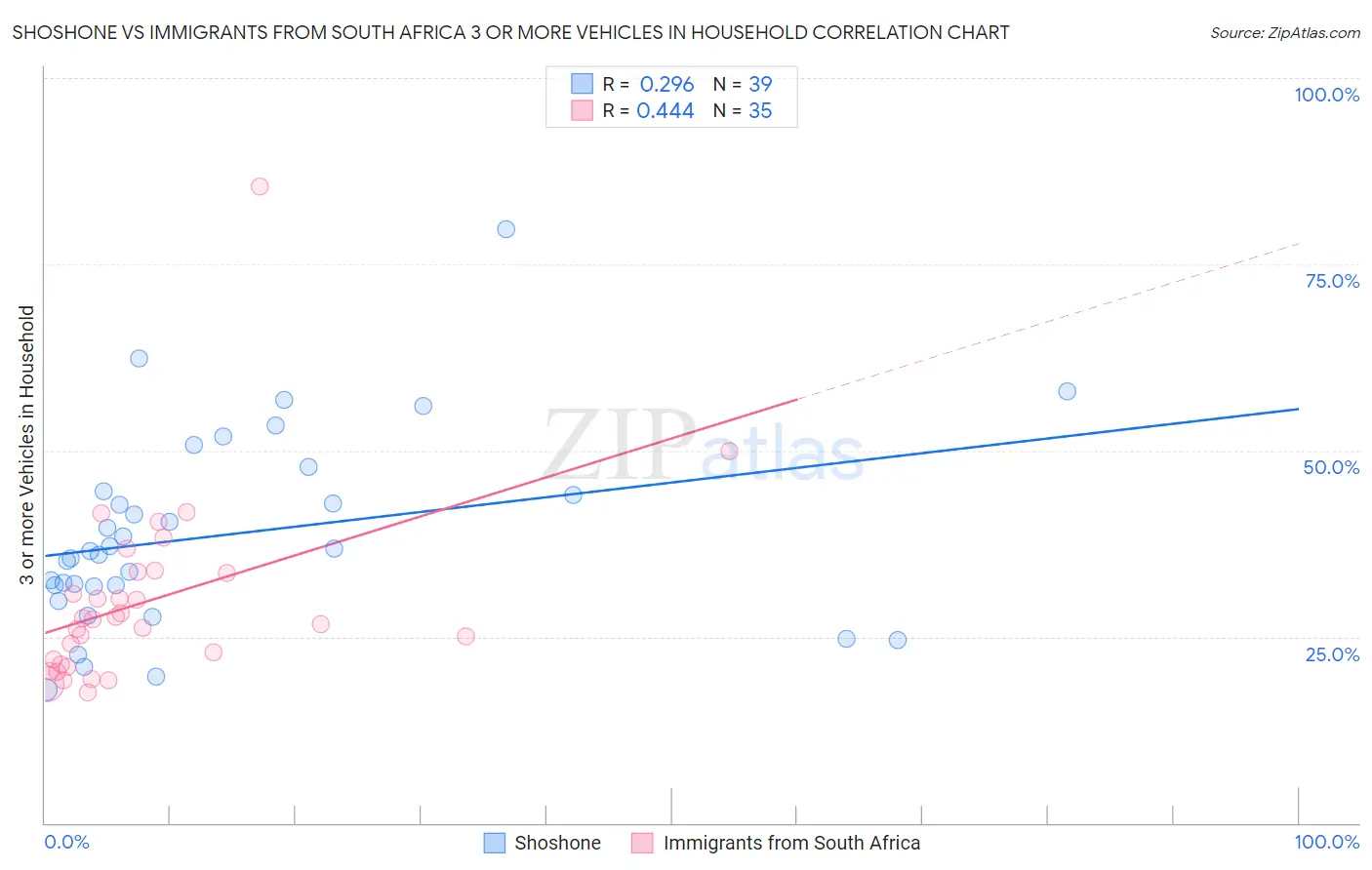 Shoshone vs Immigrants from South Africa 3 or more Vehicles in Household