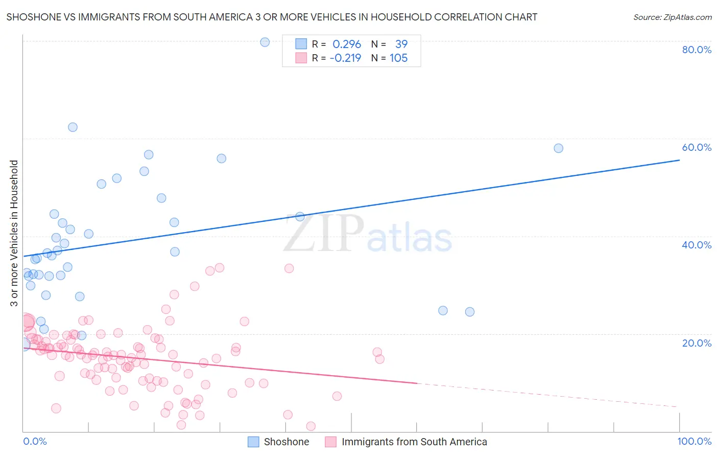 Shoshone vs Immigrants from South America 3 or more Vehicles in Household