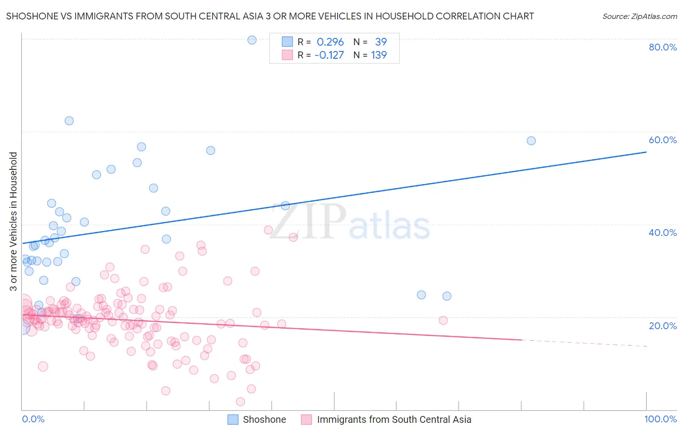 Shoshone vs Immigrants from South Central Asia 3 or more Vehicles in Household