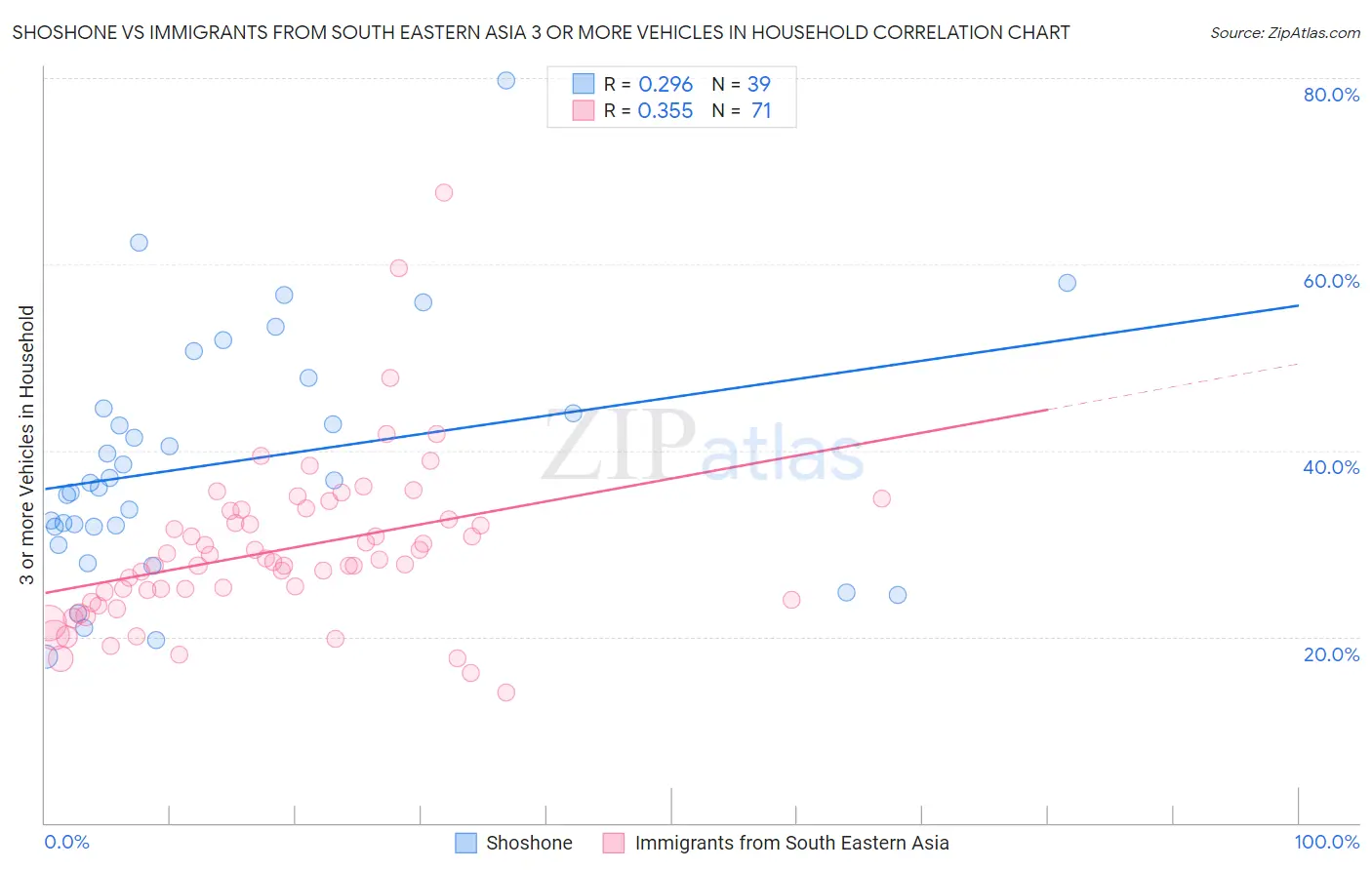 Shoshone vs Immigrants from South Eastern Asia 3 or more Vehicles in Household