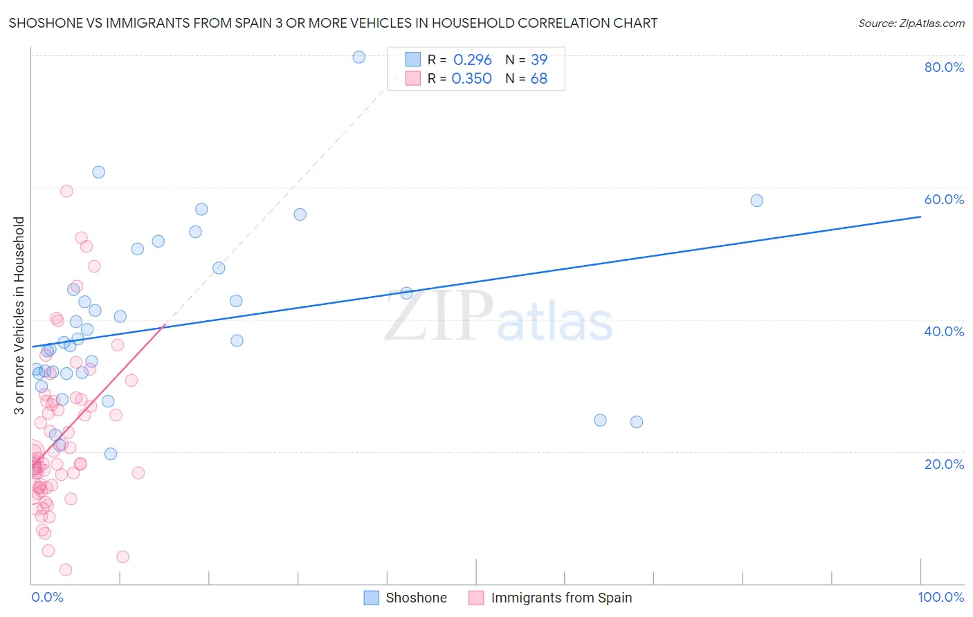 Shoshone vs Immigrants from Spain 3 or more Vehicles in Household