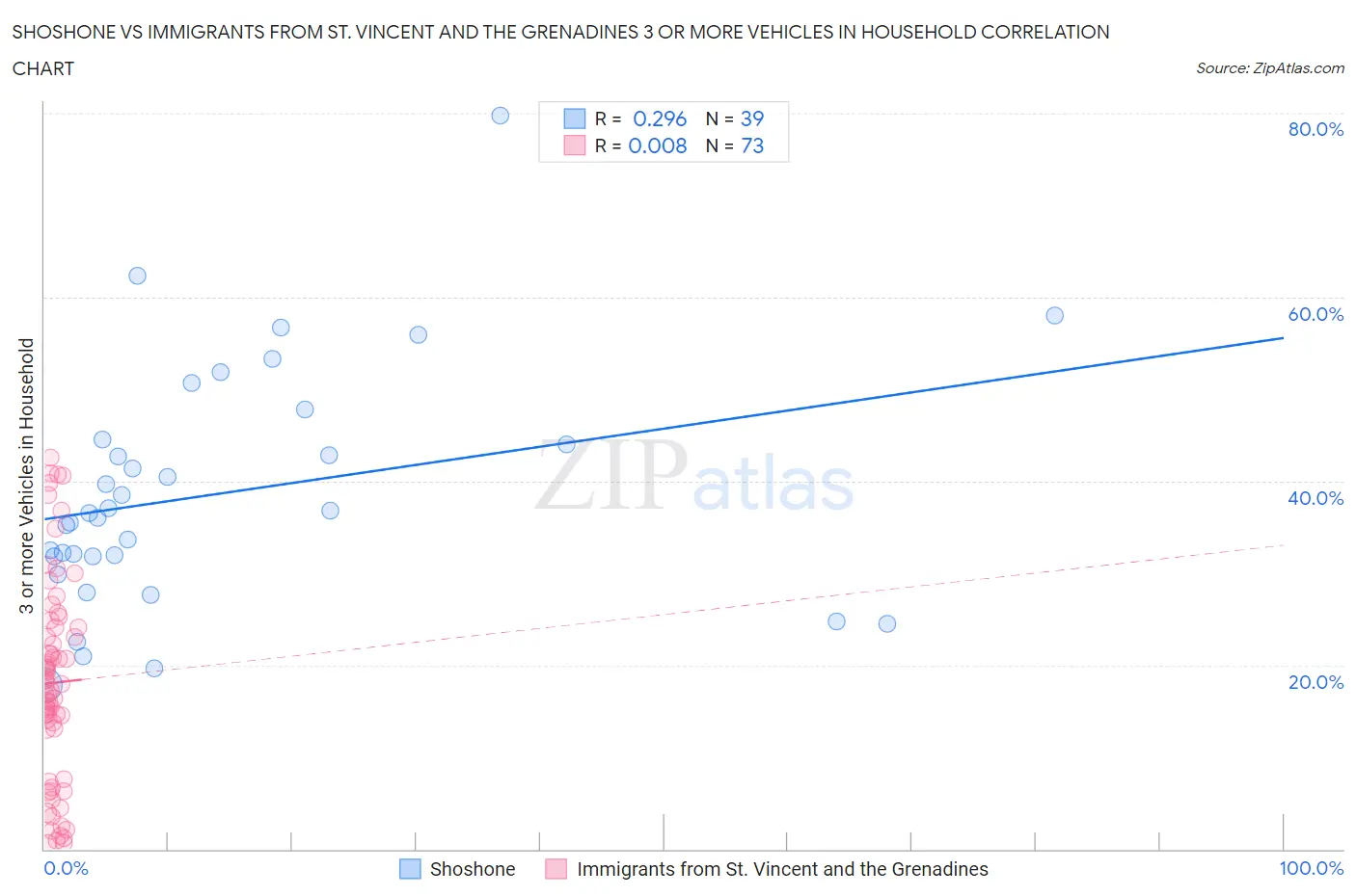 Shoshone vs Immigrants from St. Vincent and the Grenadines 3 or more Vehicles in Household