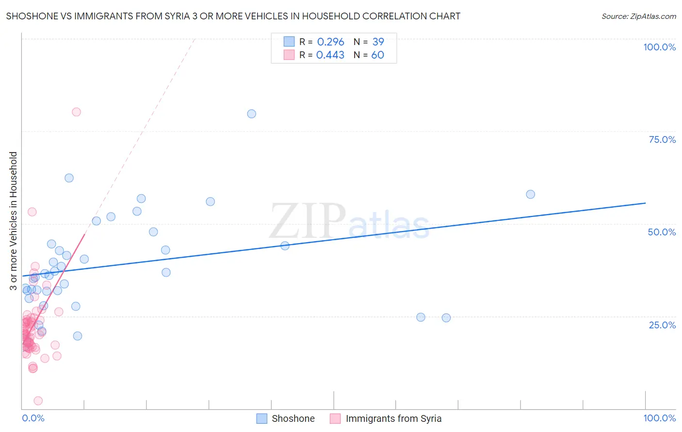Shoshone vs Immigrants from Syria 3 or more Vehicles in Household