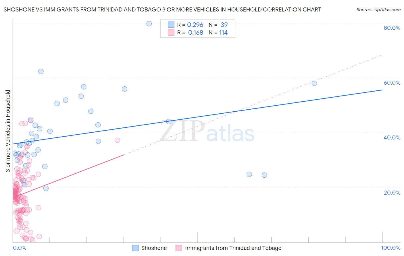 Shoshone vs Immigrants from Trinidad and Tobago 3 or more Vehicles in Household