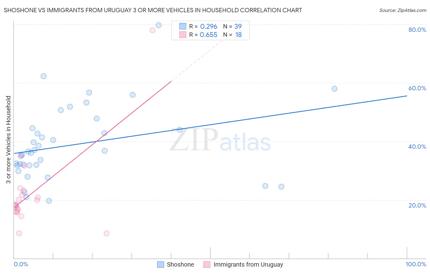Shoshone vs Immigrants from Uruguay 3 or more Vehicles in Household