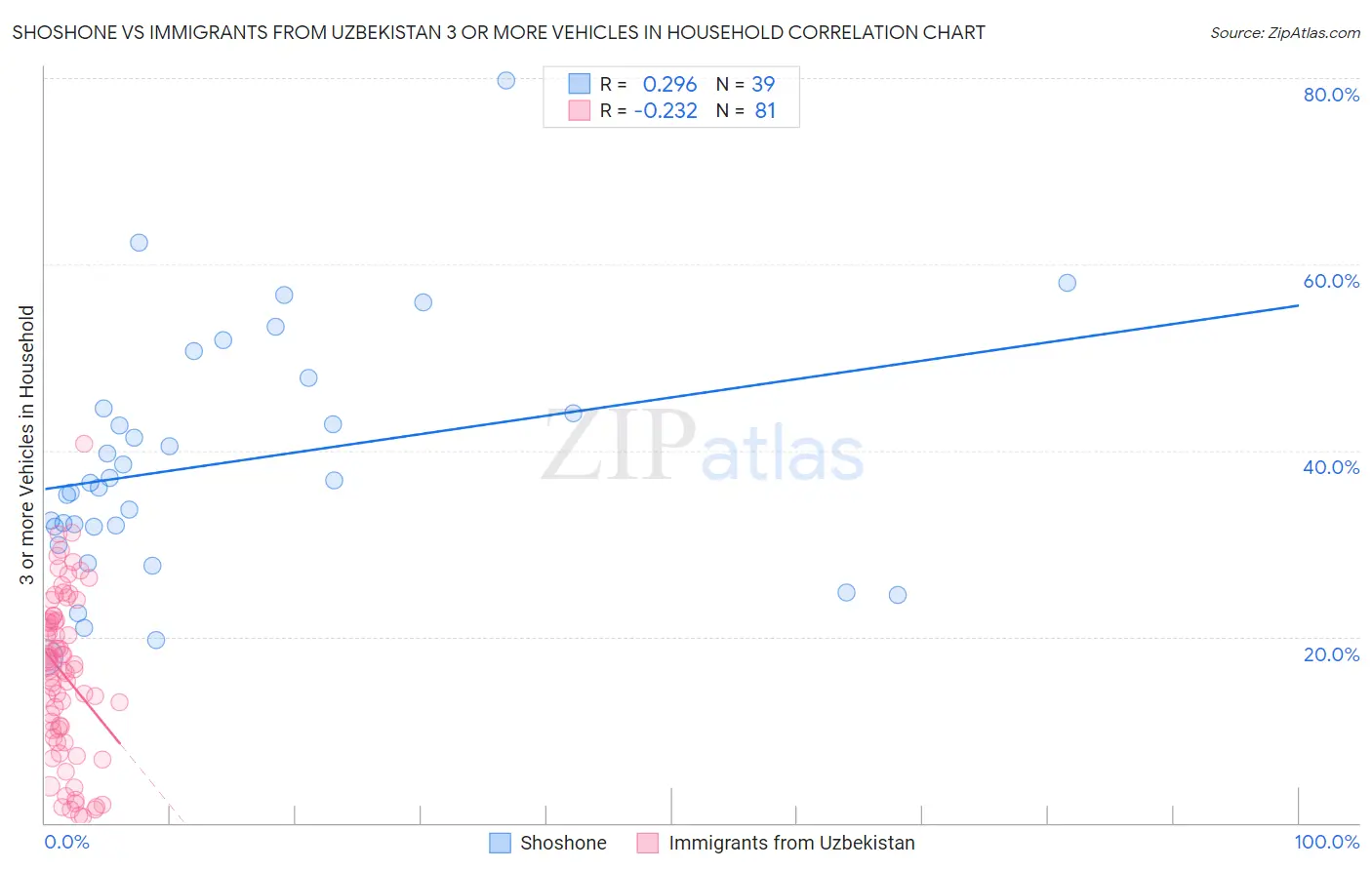 Shoshone vs Immigrants from Uzbekistan 3 or more Vehicles in Household