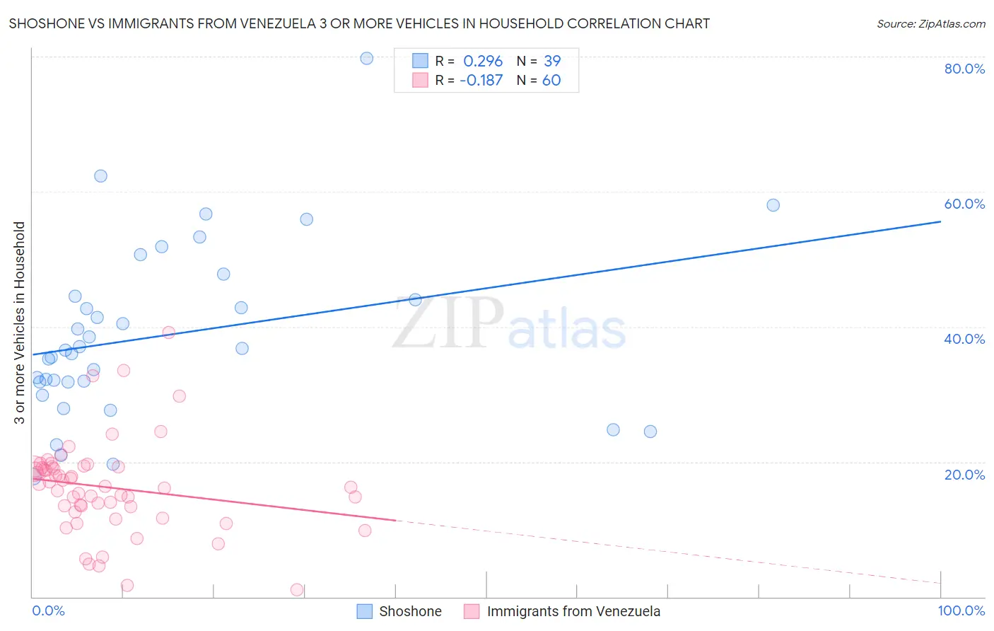 Shoshone vs Immigrants from Venezuela 3 or more Vehicles in Household