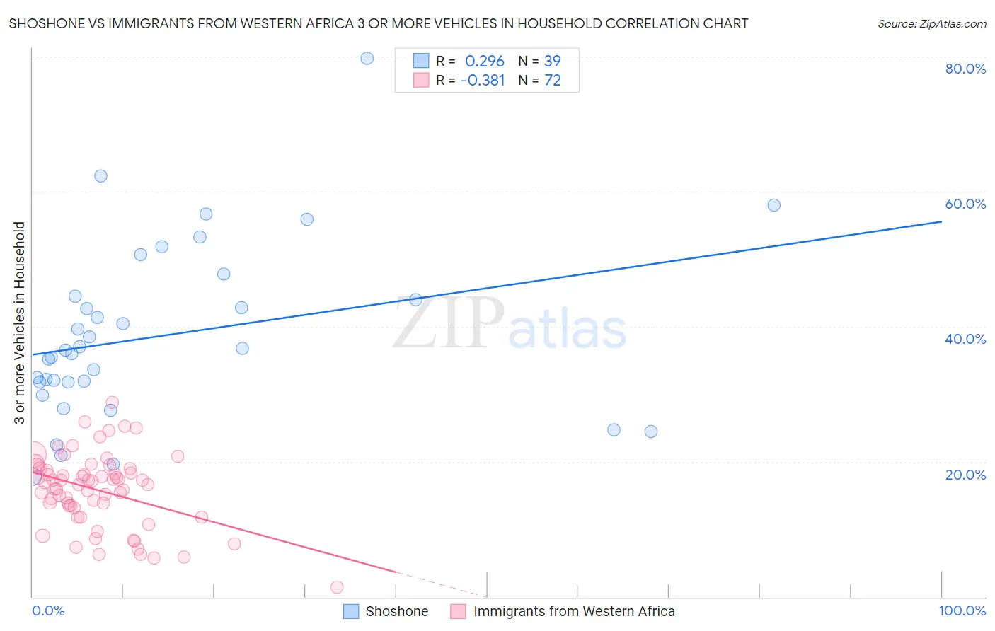 Shoshone vs Immigrants from Western Africa 3 or more Vehicles in Household