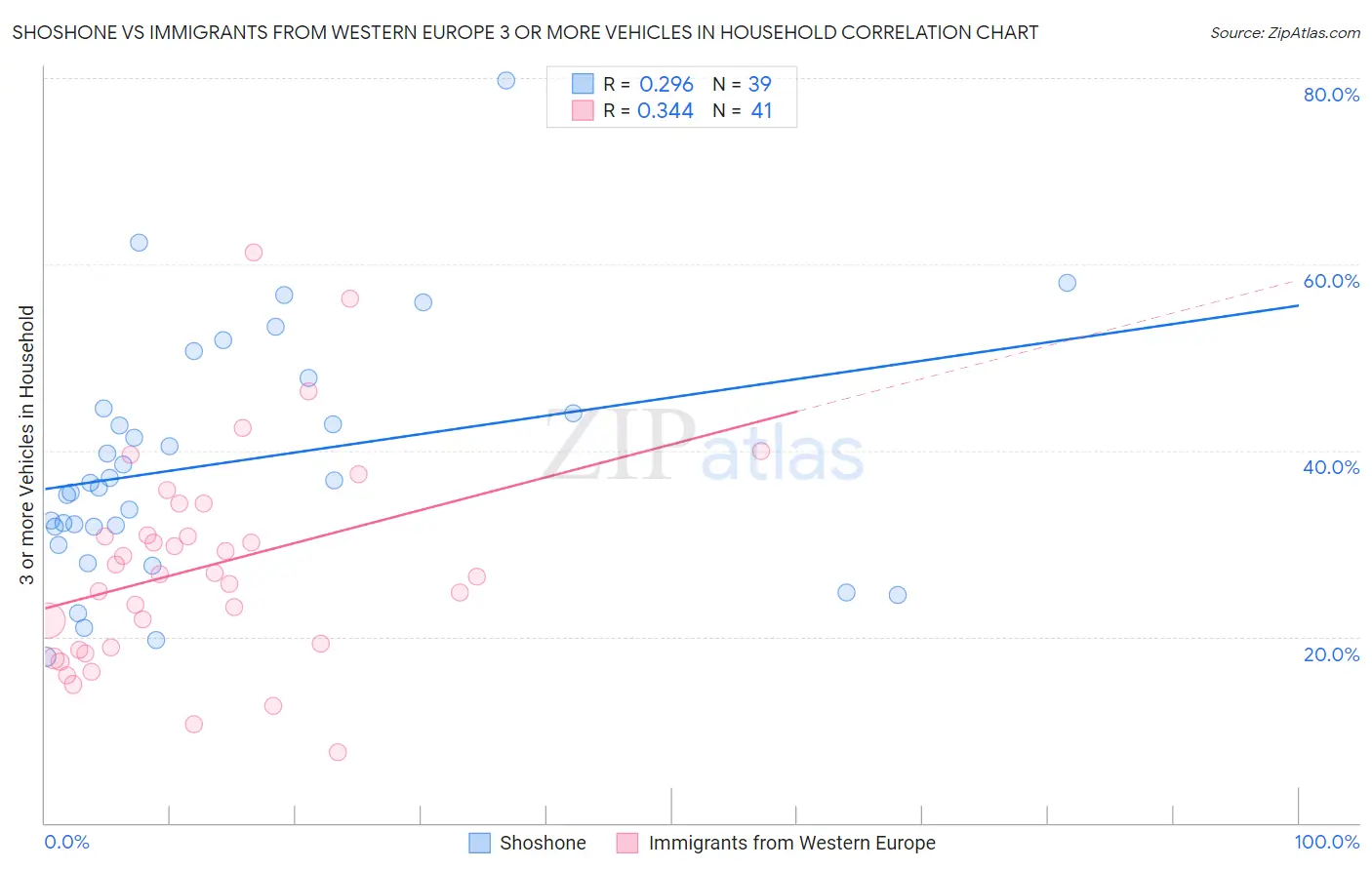 Shoshone vs Immigrants from Western Europe 3 or more Vehicles in Household